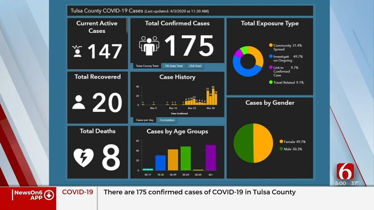 Tulsa Health Department: COVID-19 Now Widespread ...