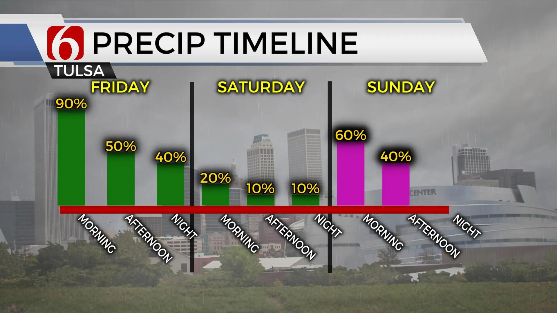 Precip Timeline