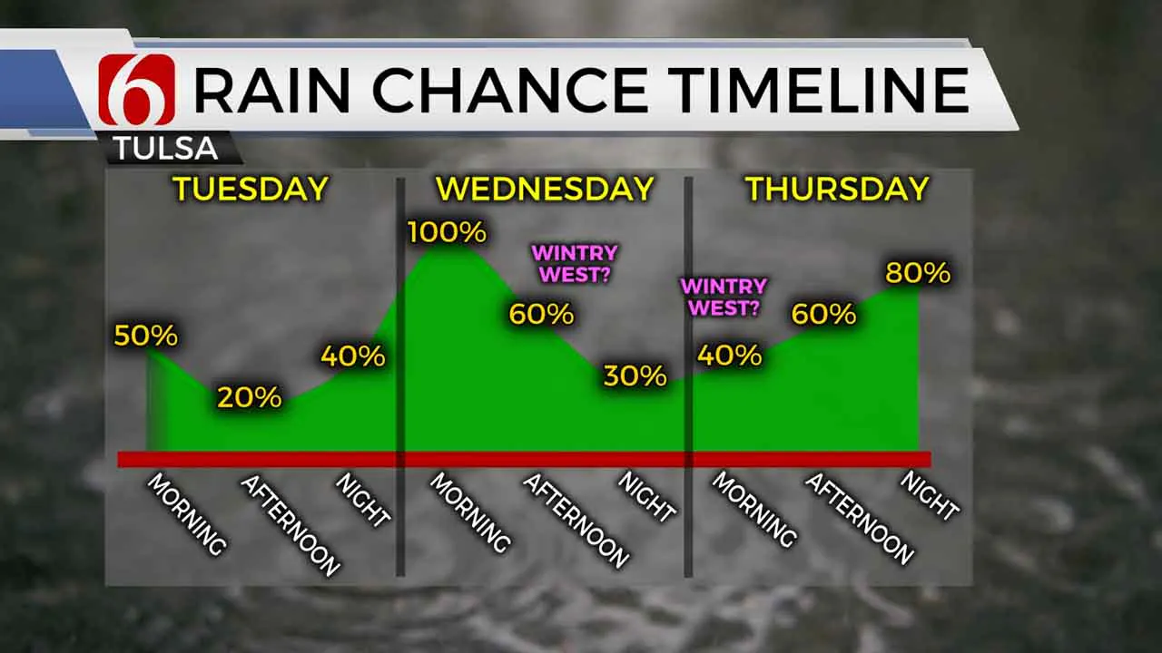 Rain Chance Timeline