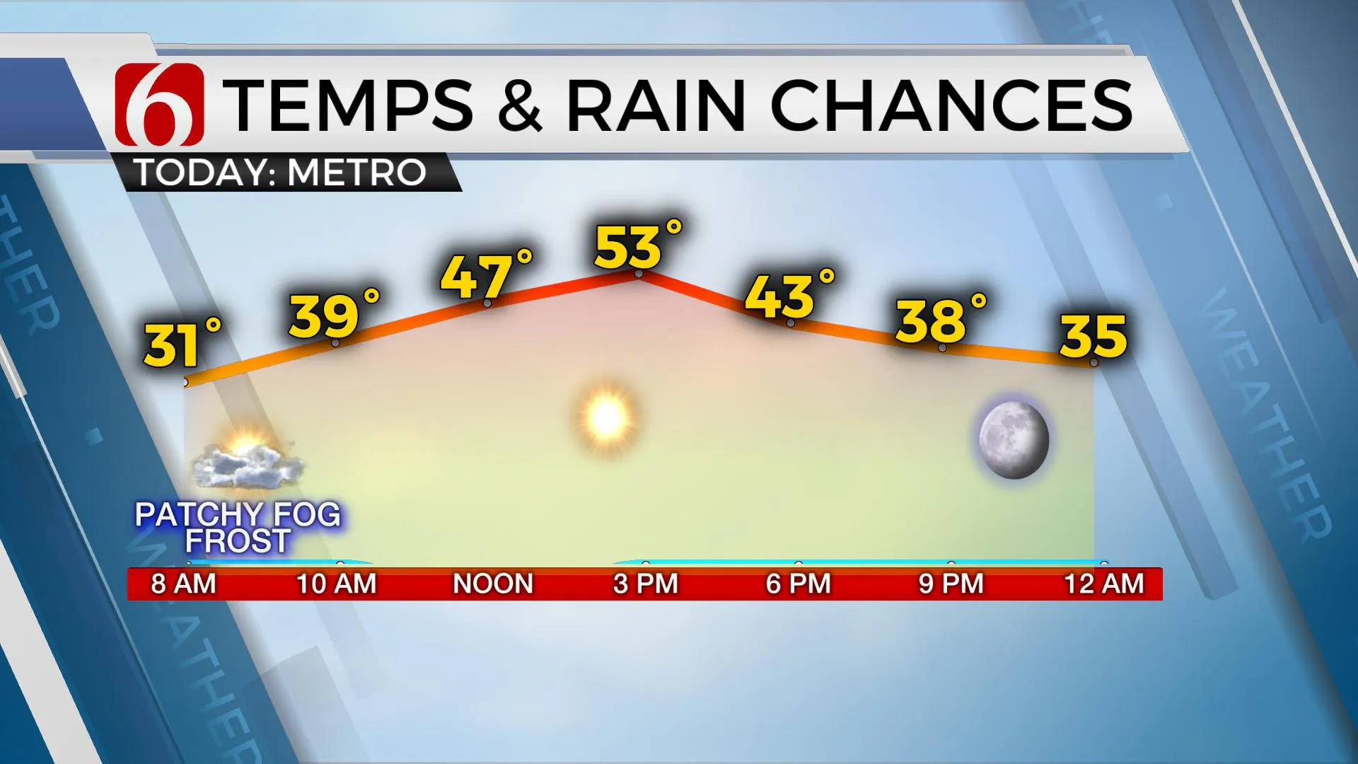 Temps & Rain Chances