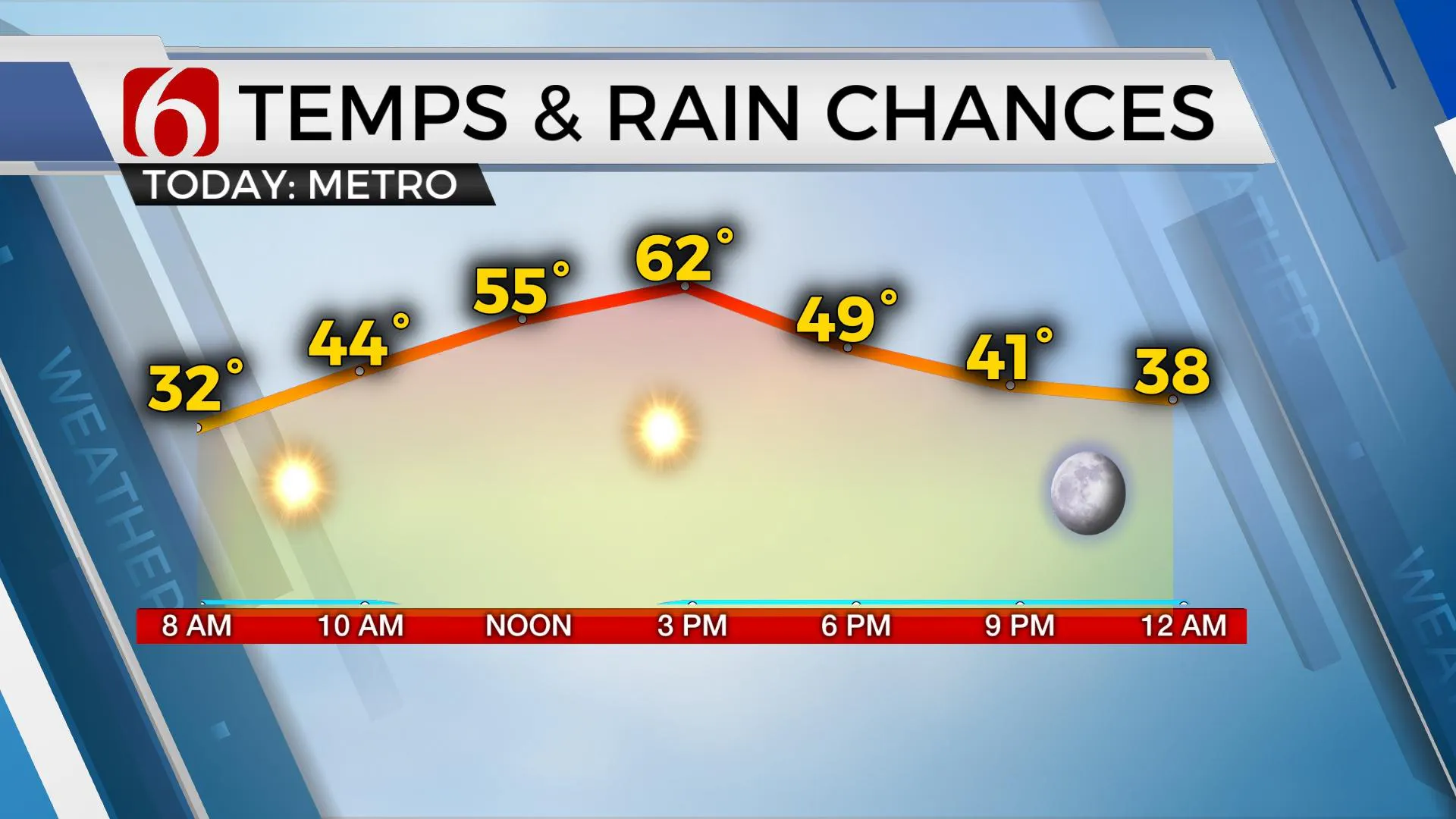 Temps & Rain Chances