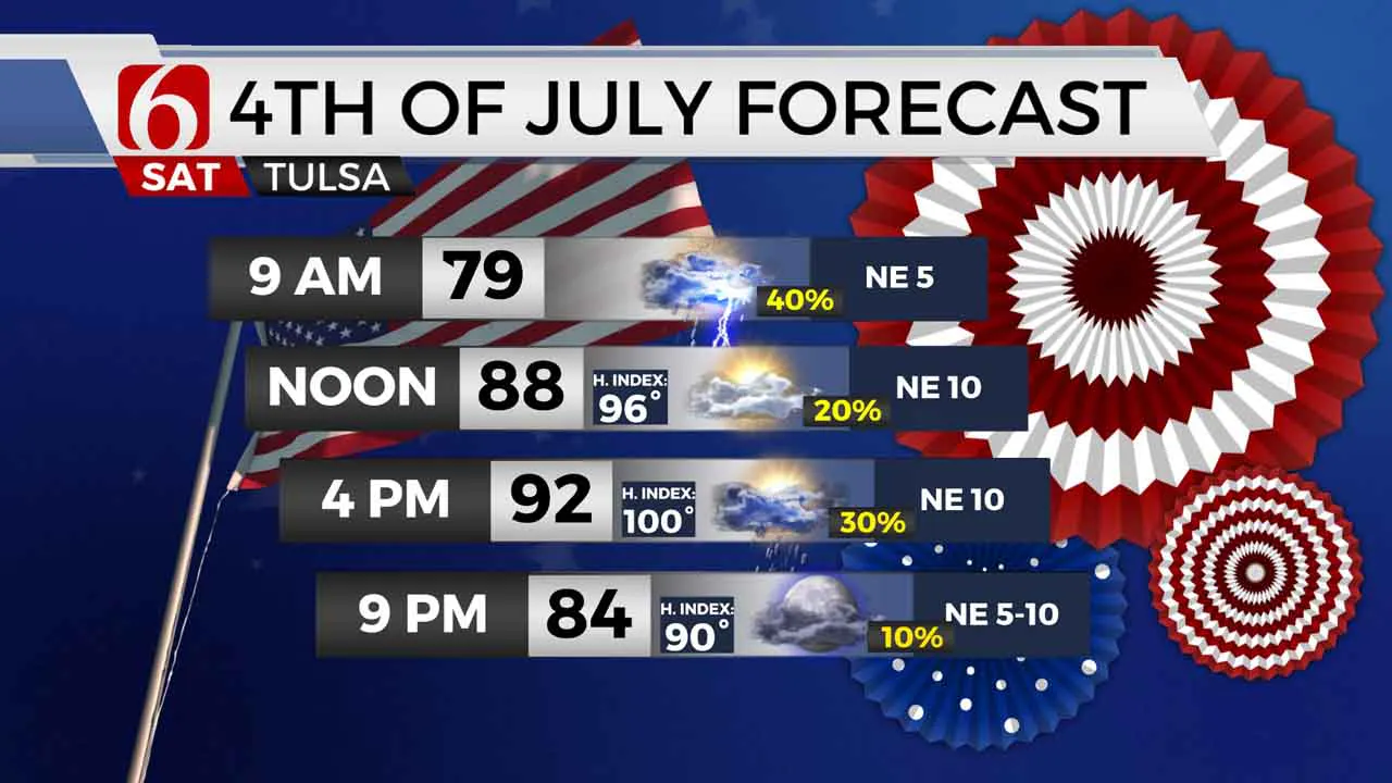 July 4th forecast. 