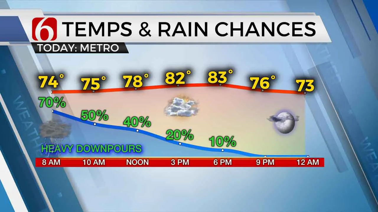 Temperatures and rain chances for Friday. 