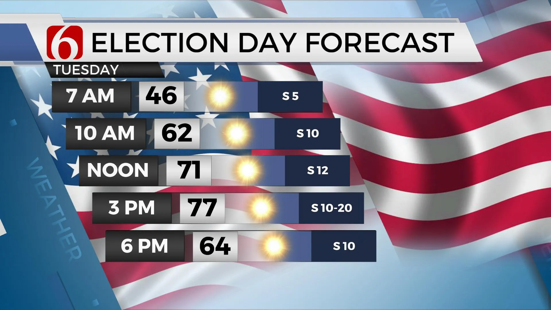 Election Day Forecast