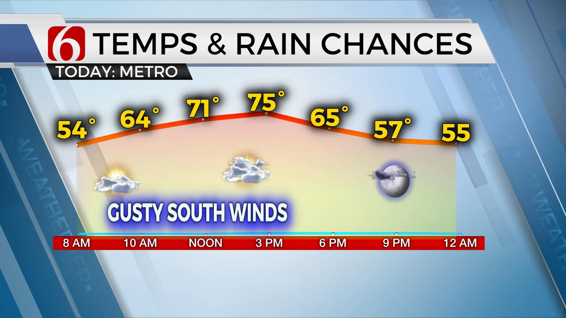 Temps & Rain Chances