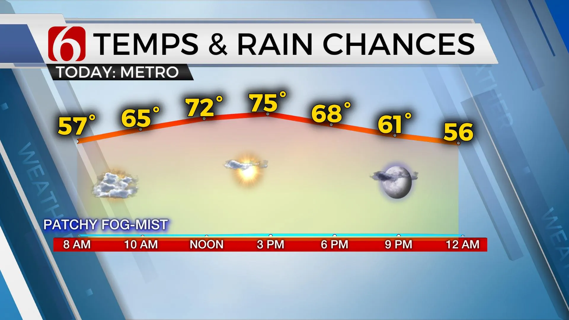 Temps & Rain Chances