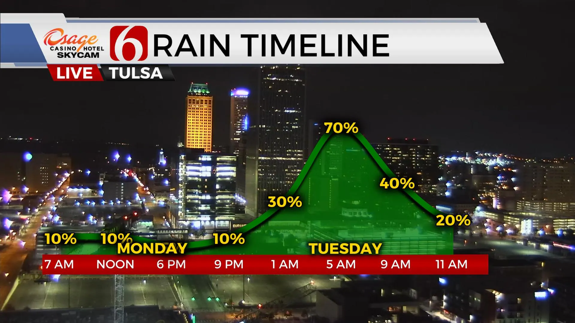 Rain Timeline