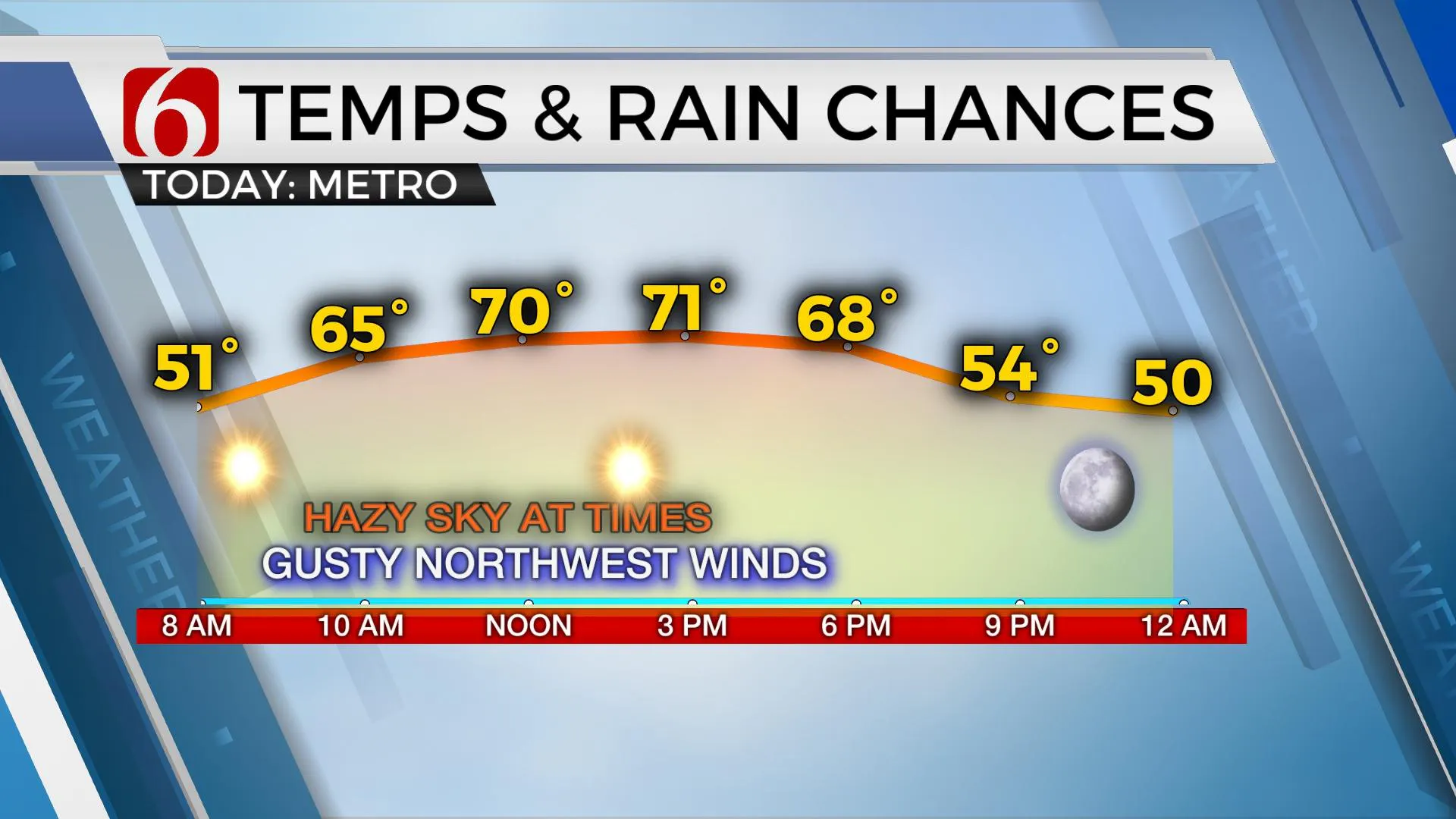 Temps & Rain Chances