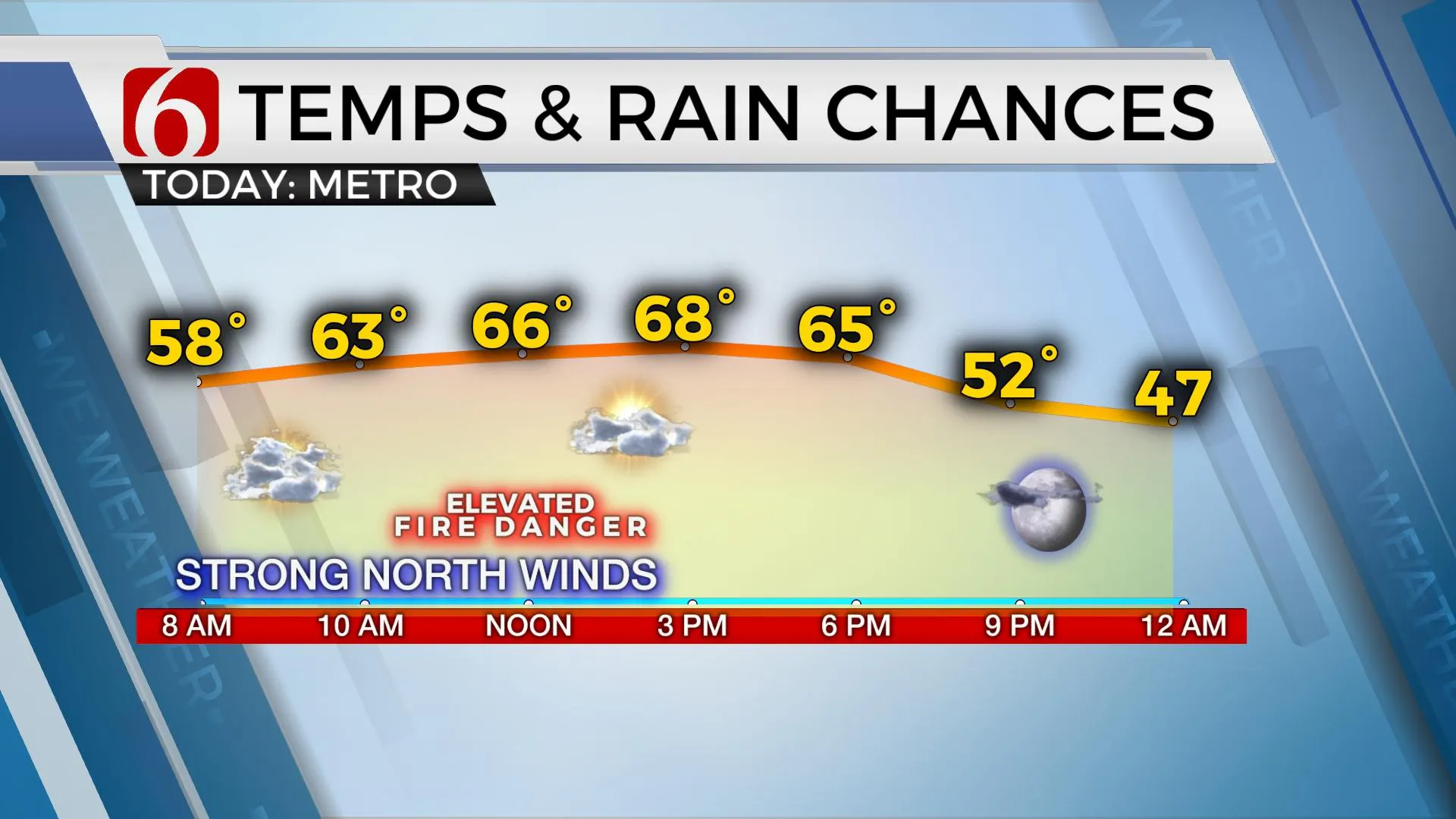 Temps & Rain Chances