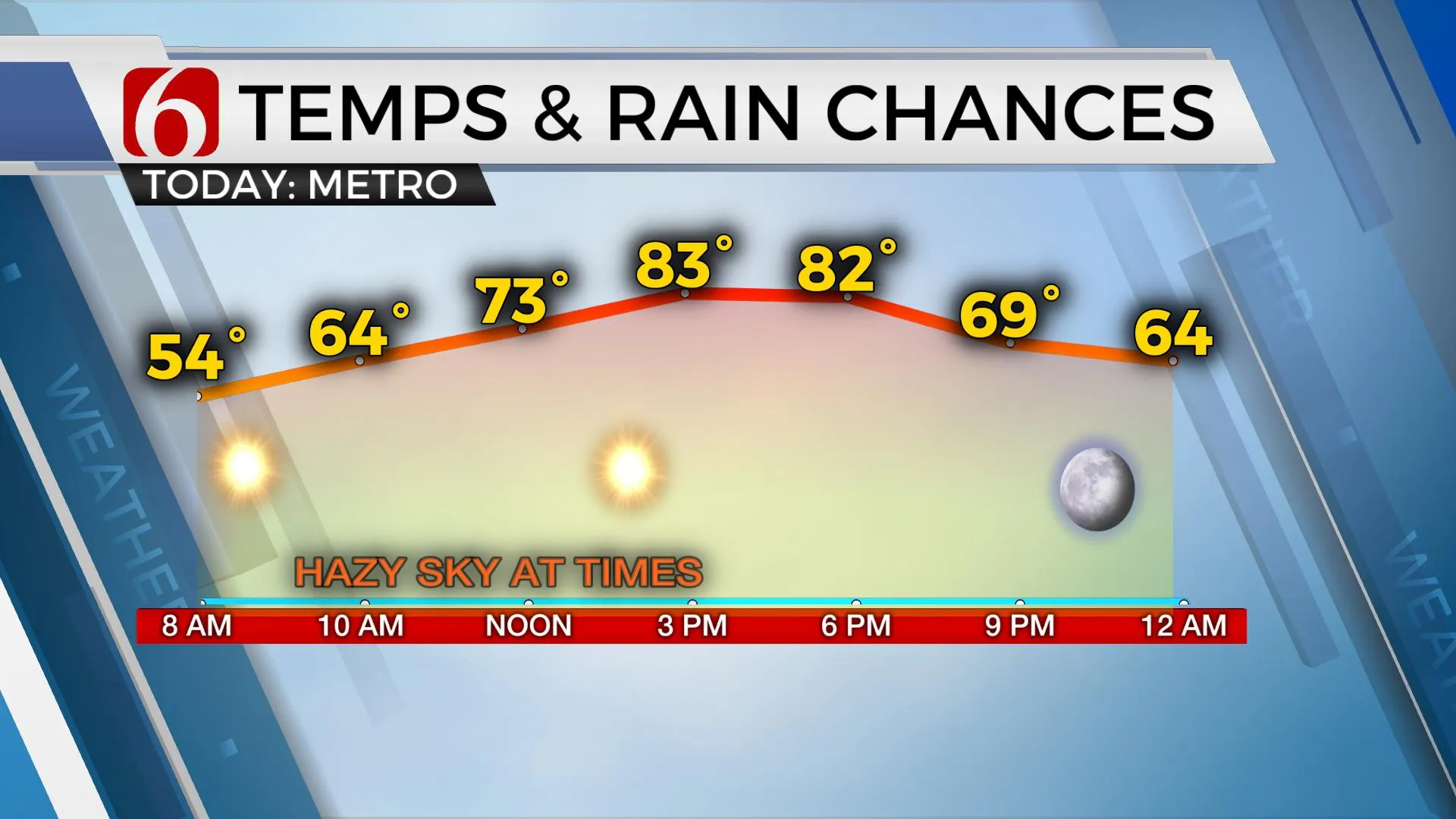 Temps & Rain Chances