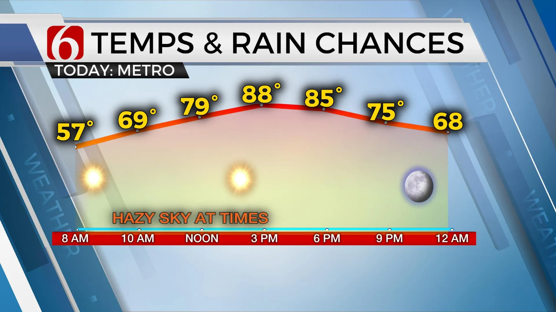 Temps & Rain Chances