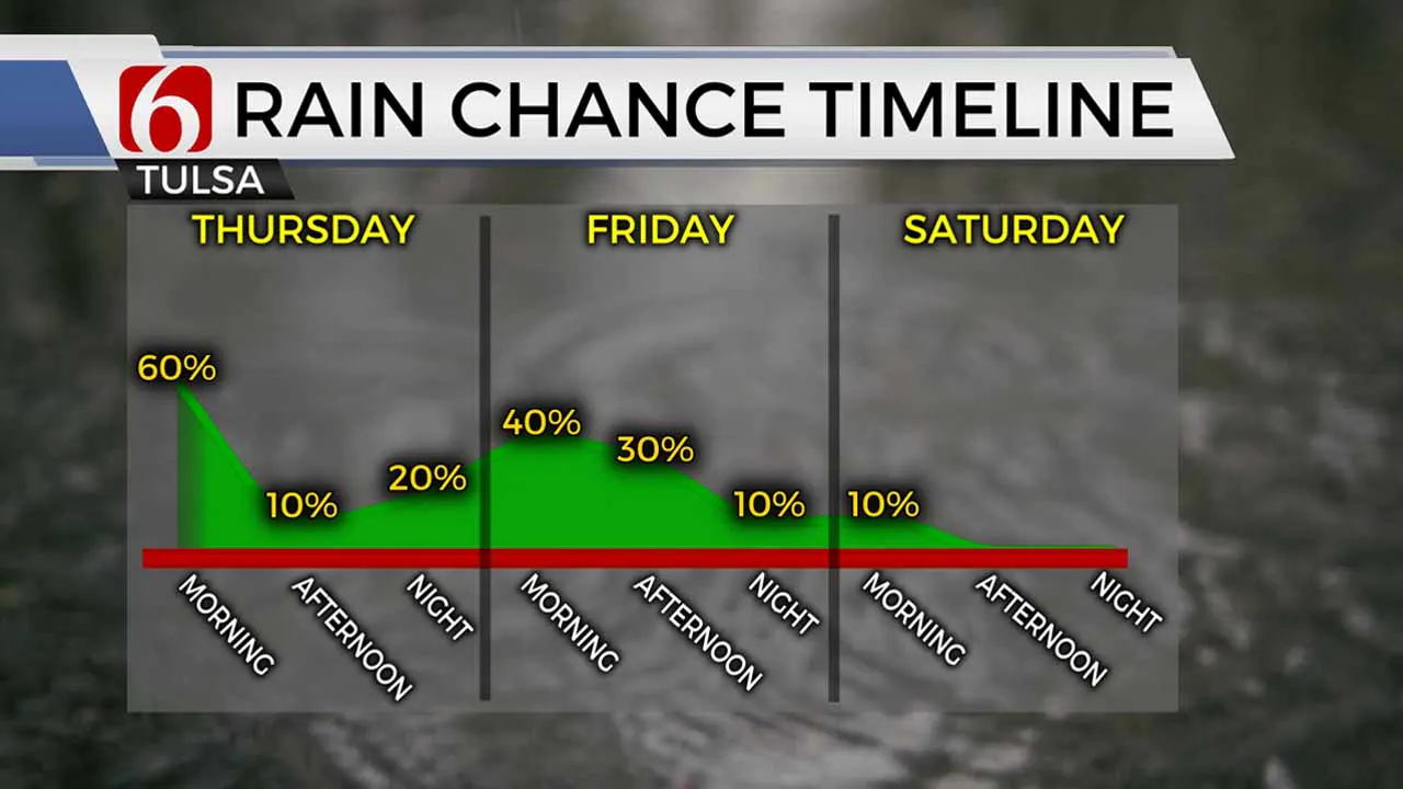 Rain Chance Time Line for Thurday 91020
