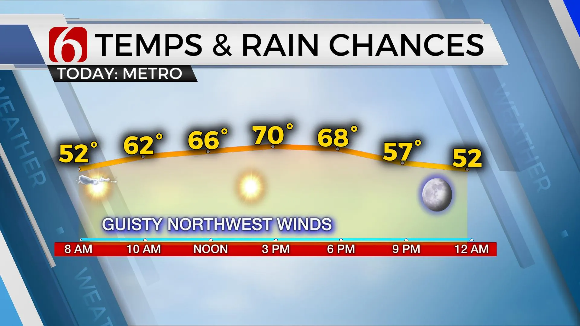 Temps & Rain Chnaces