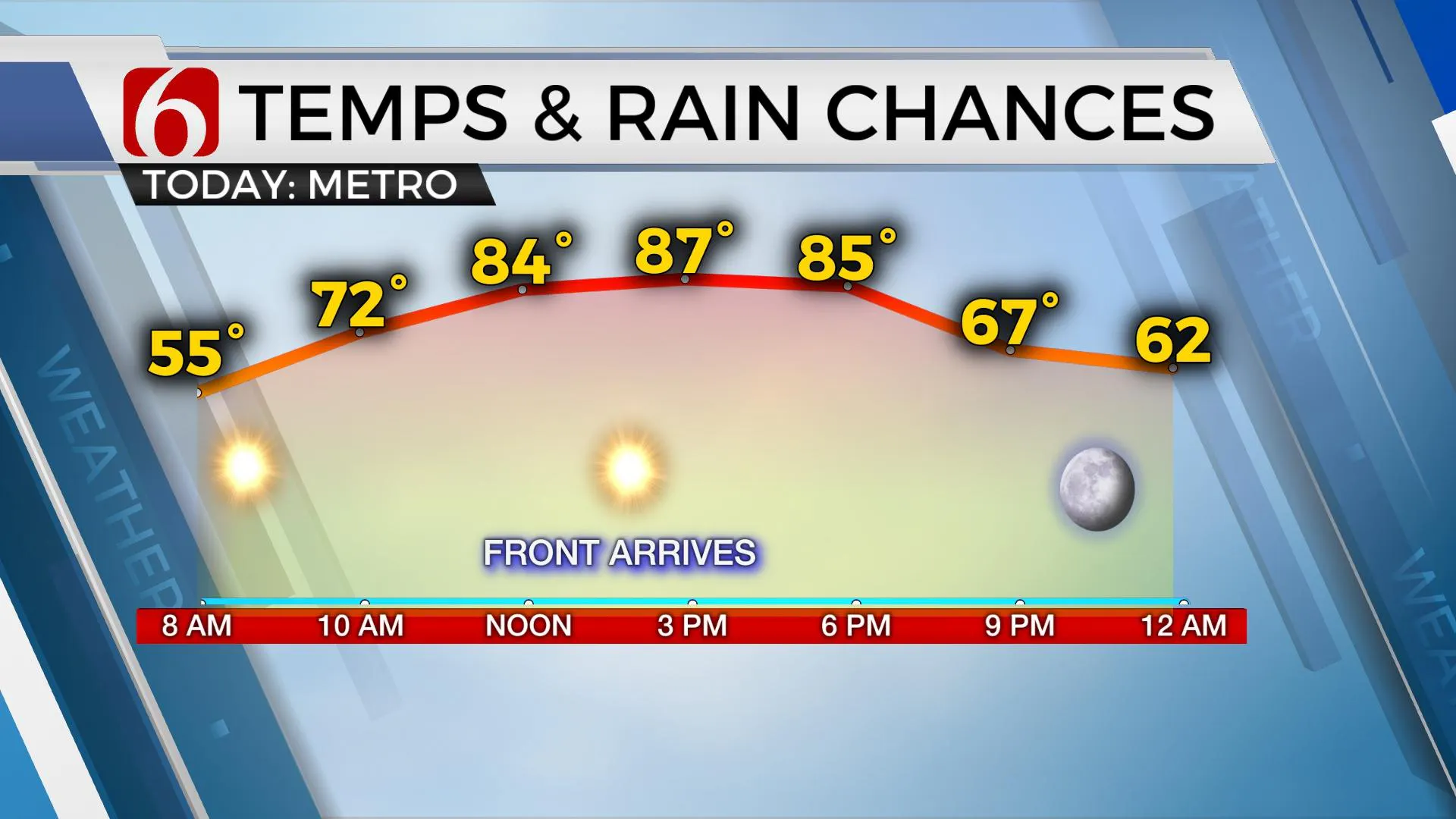 Temps & Rain Chances 