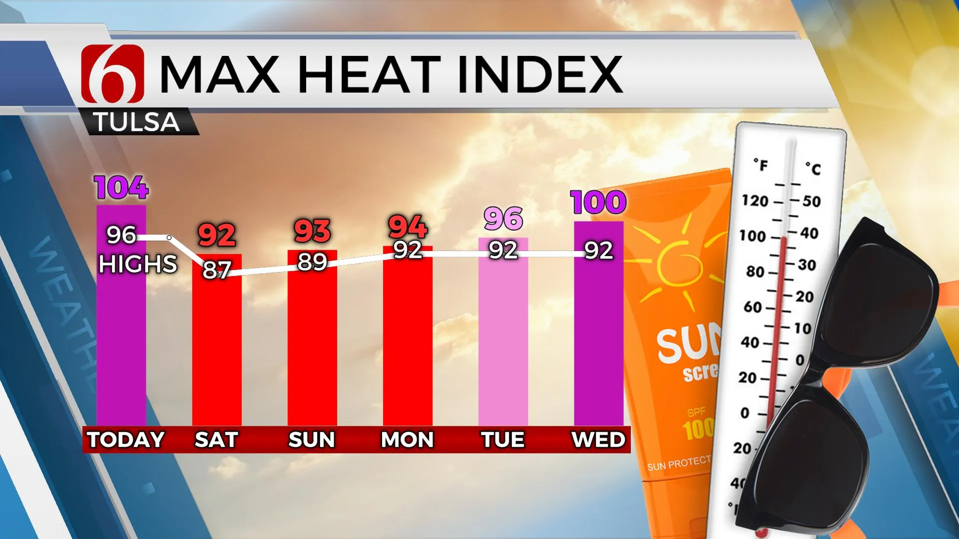 Max Heat Index