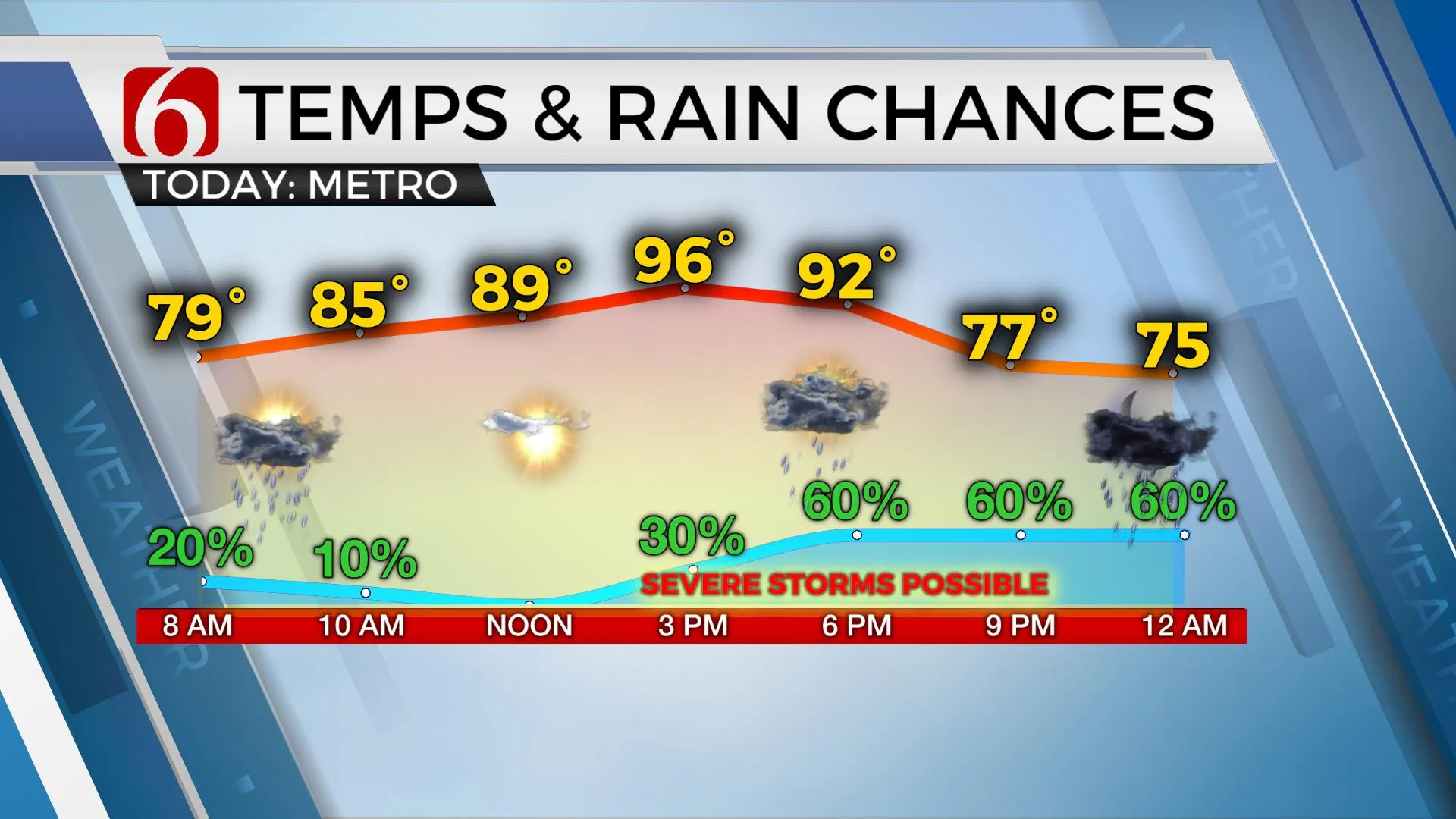 Temps & Rain Chances