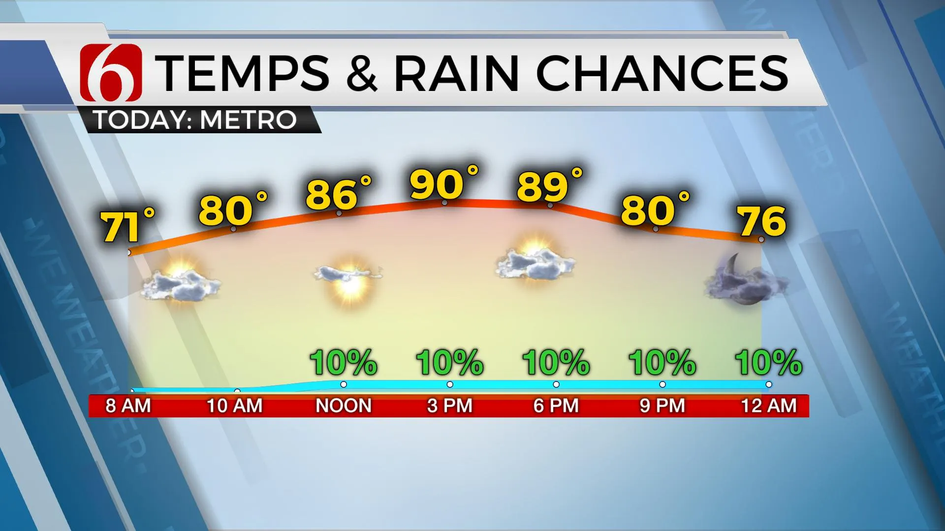 Temps & Rain Chances