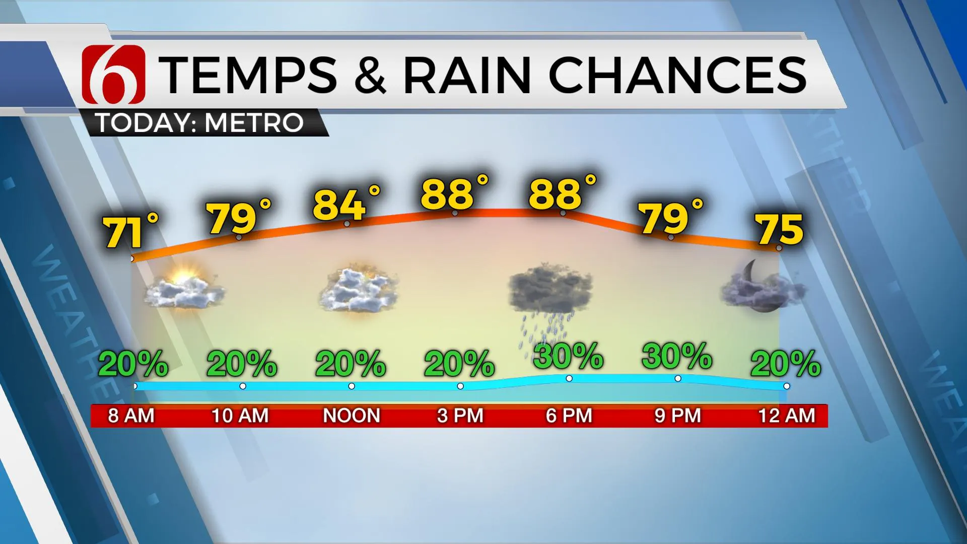 Temps & Rain Chances