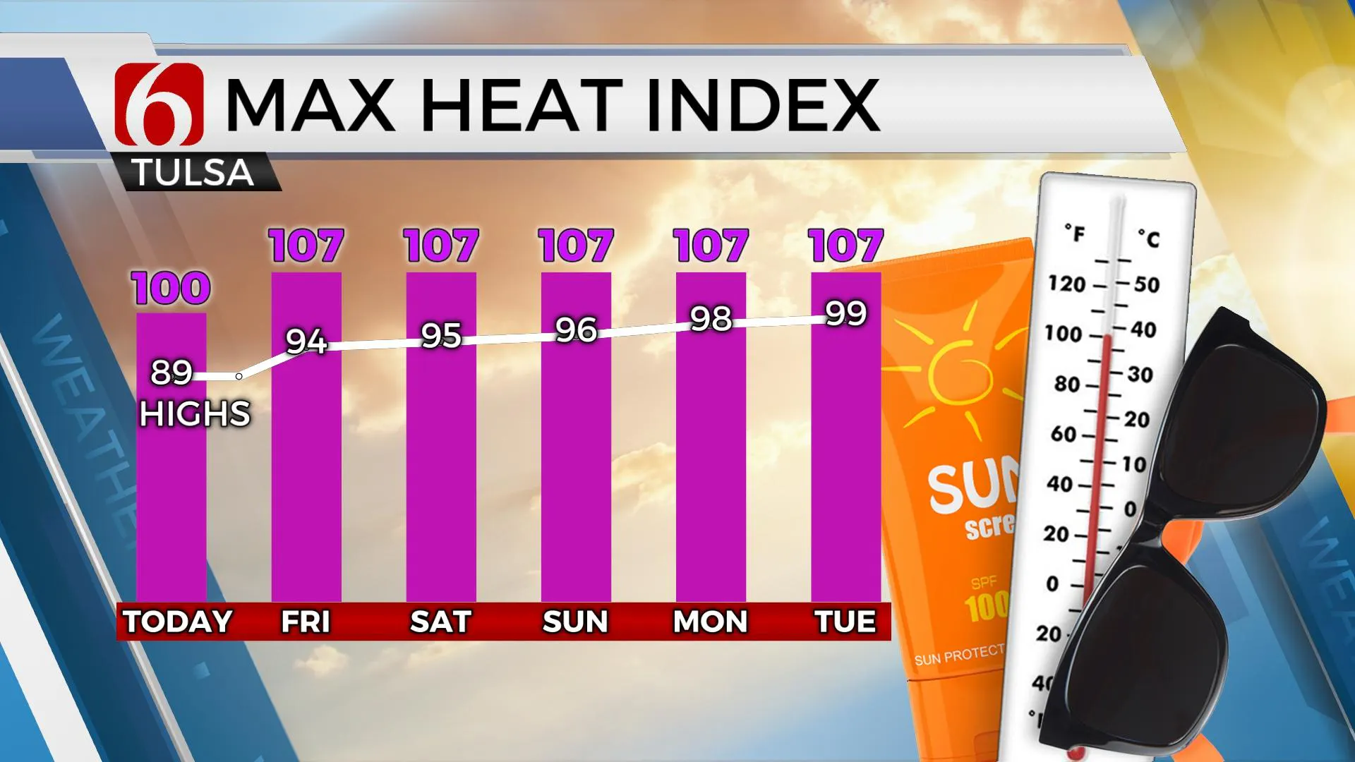 Thursday Max Heat Index