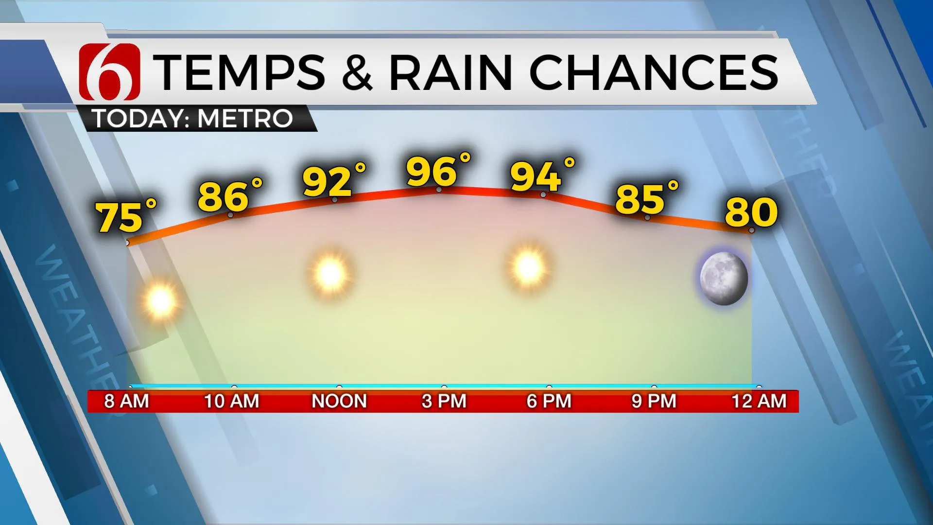 Temps & Rain Chances