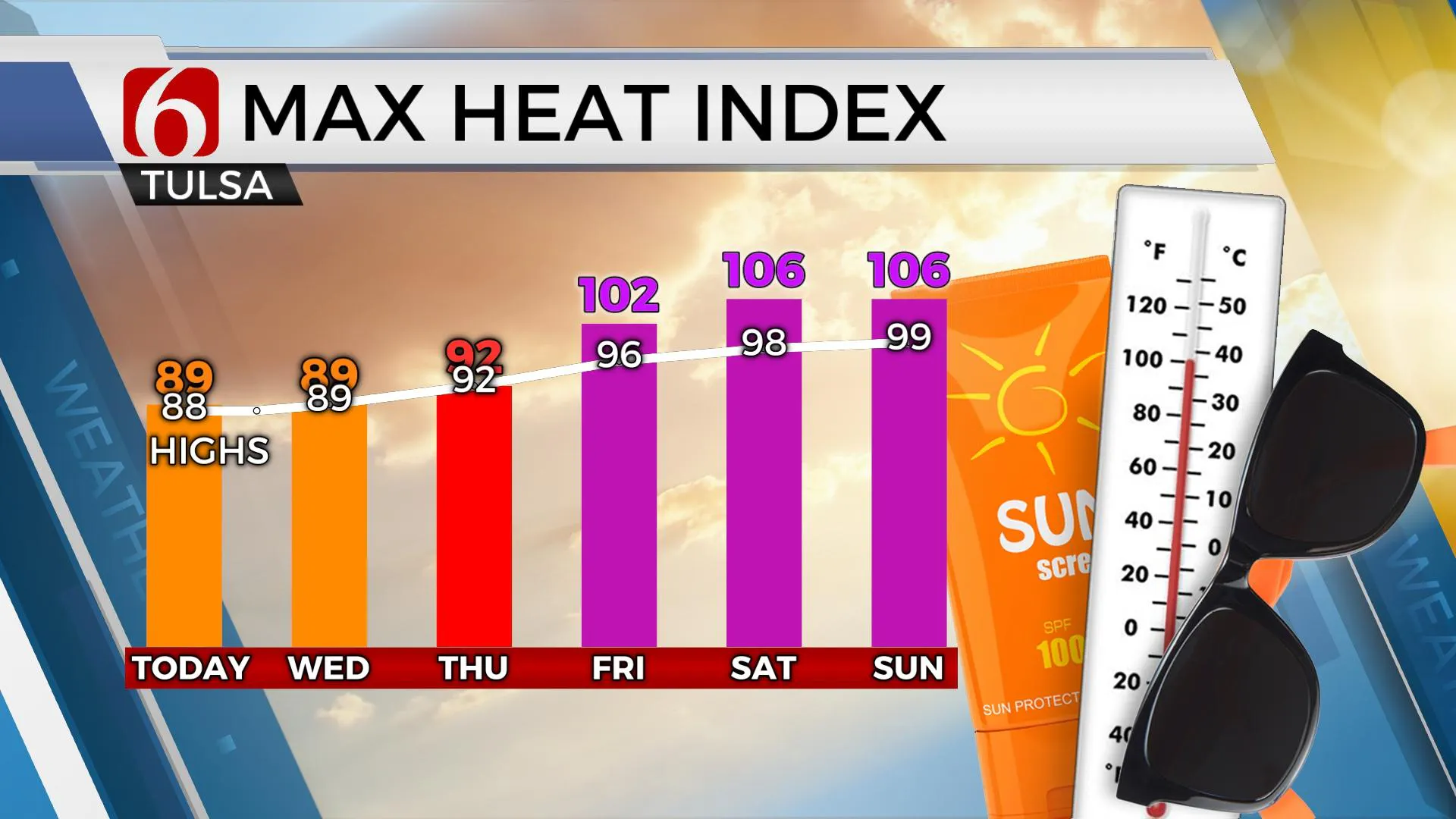 Max Heat Index