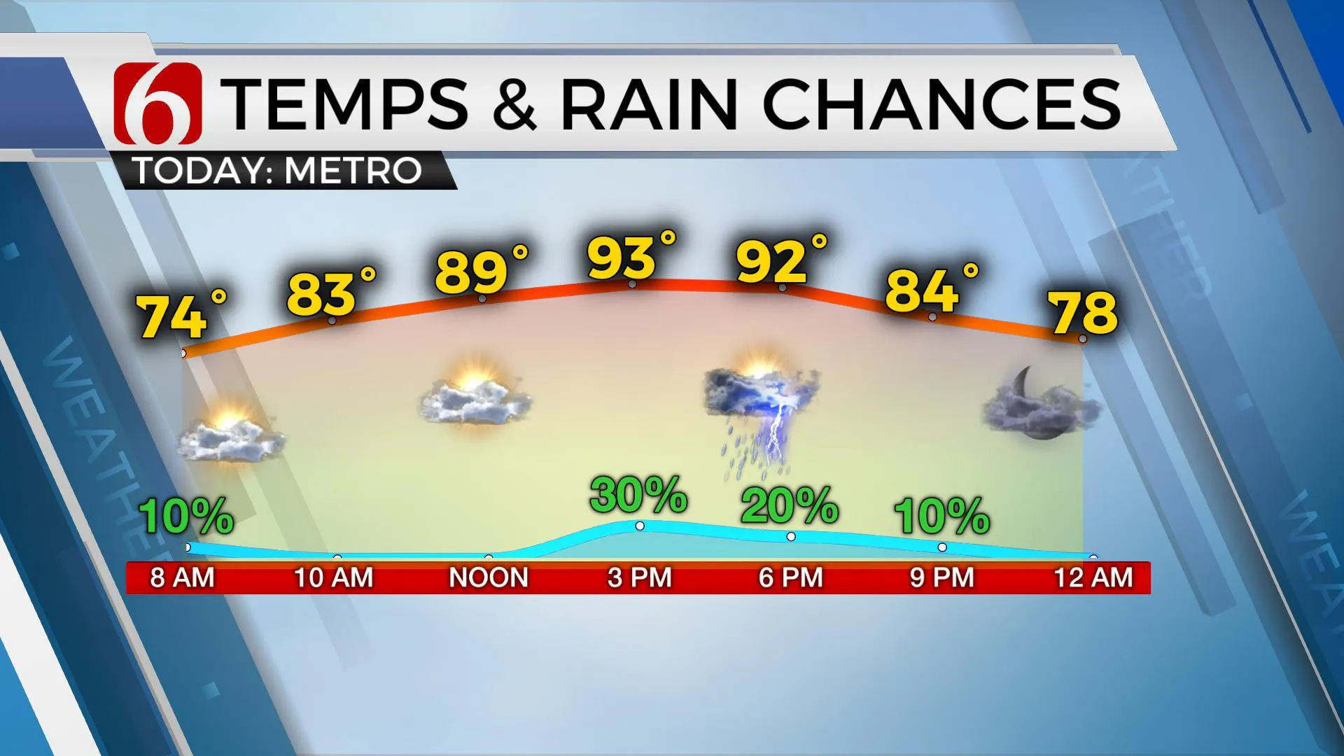 Temps & Rain Chances