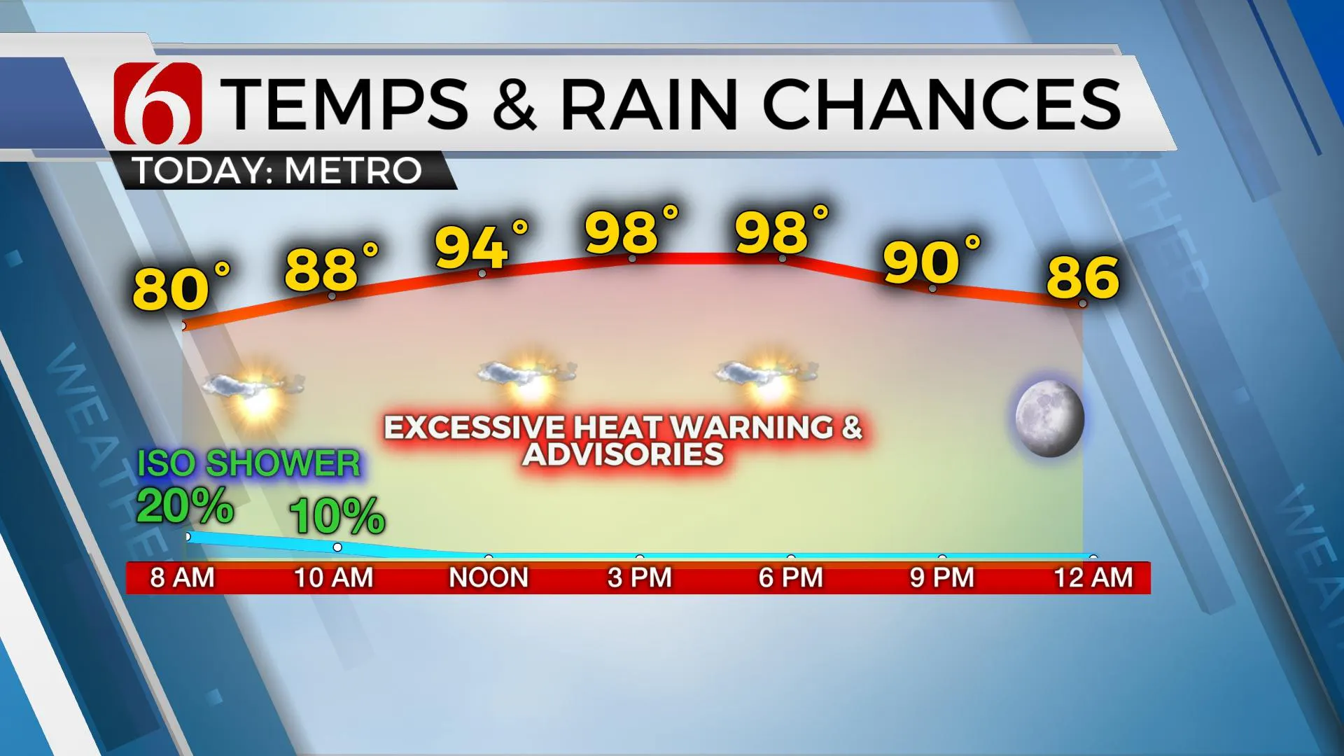 Temps & Rain Chances