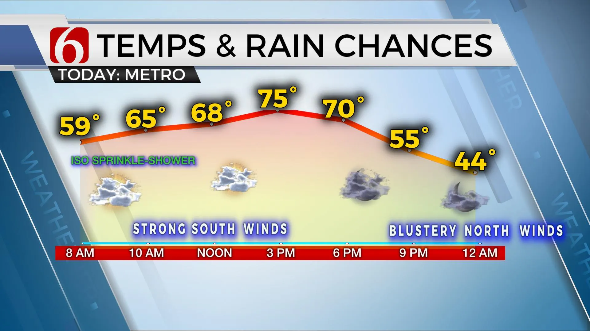 Temps & Rain Chances 