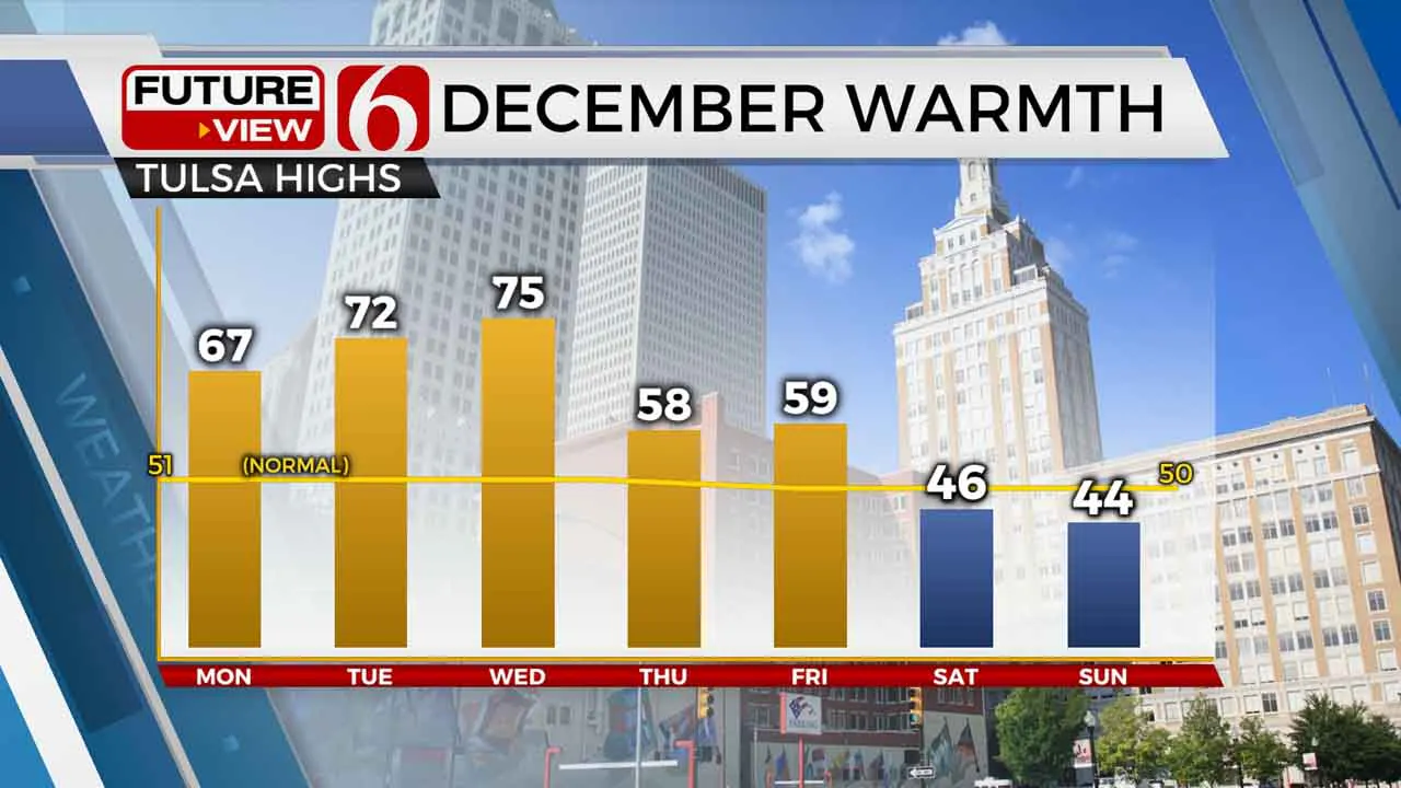 December Warmth, Wind Cranking Back Up Across Green Country