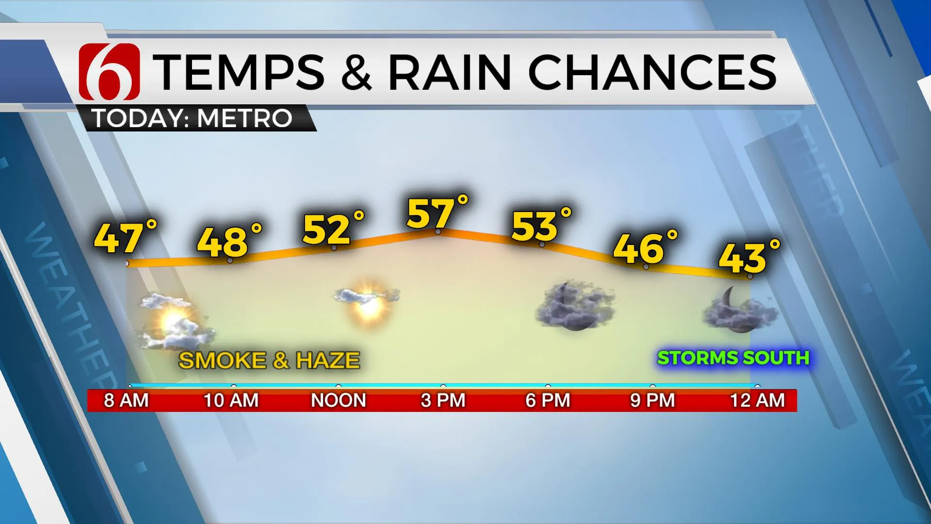 Temps & Rain Chances