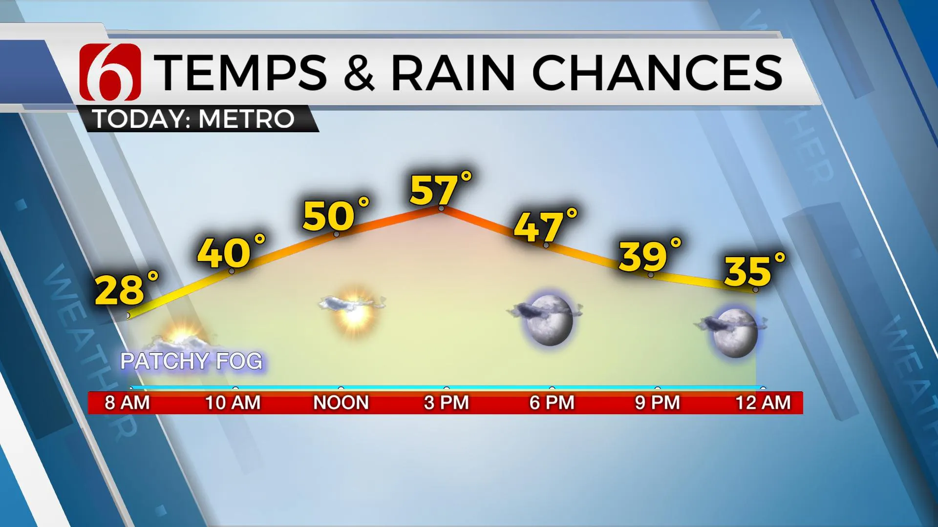 Temps & Rain Chances