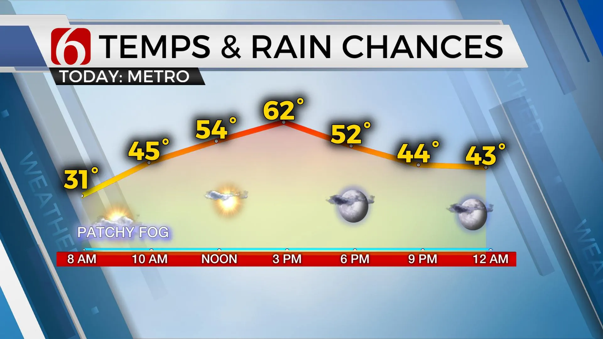 Temps & Rain Chances