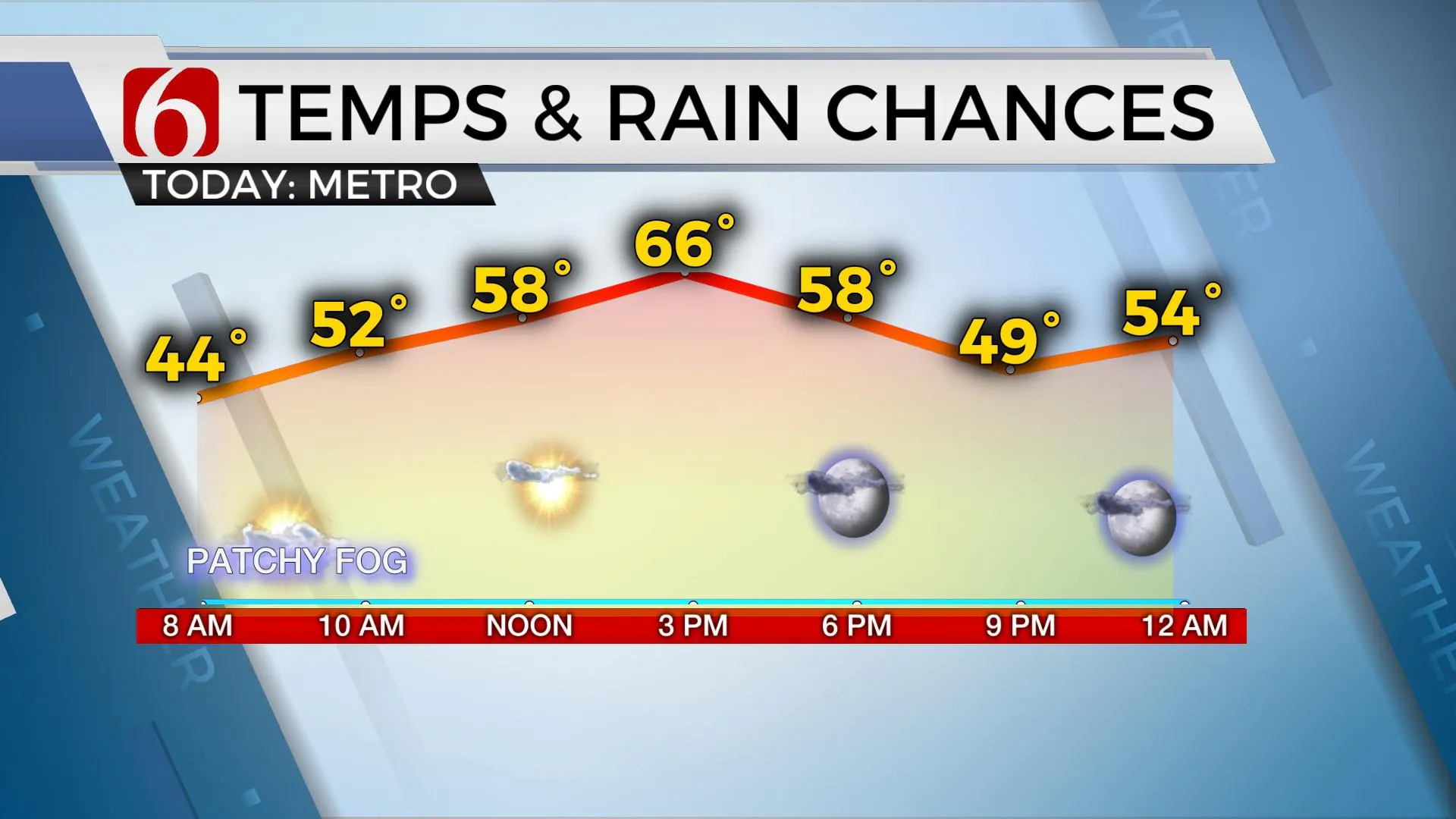 Temps & Rain Chances