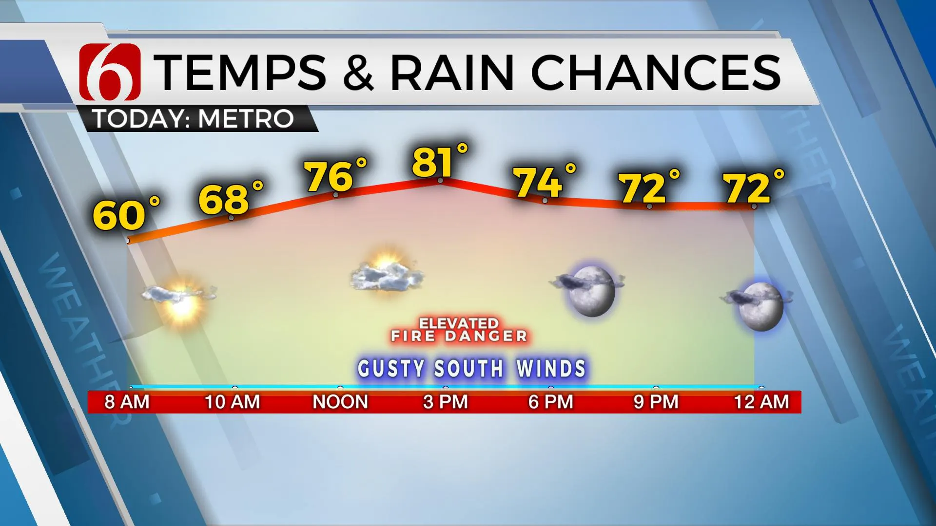 Temps & Rain Chances