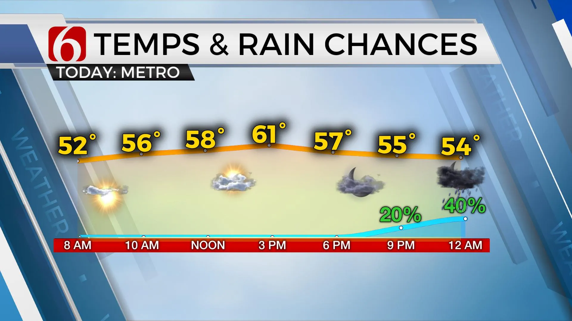 Temps & Rain Chances