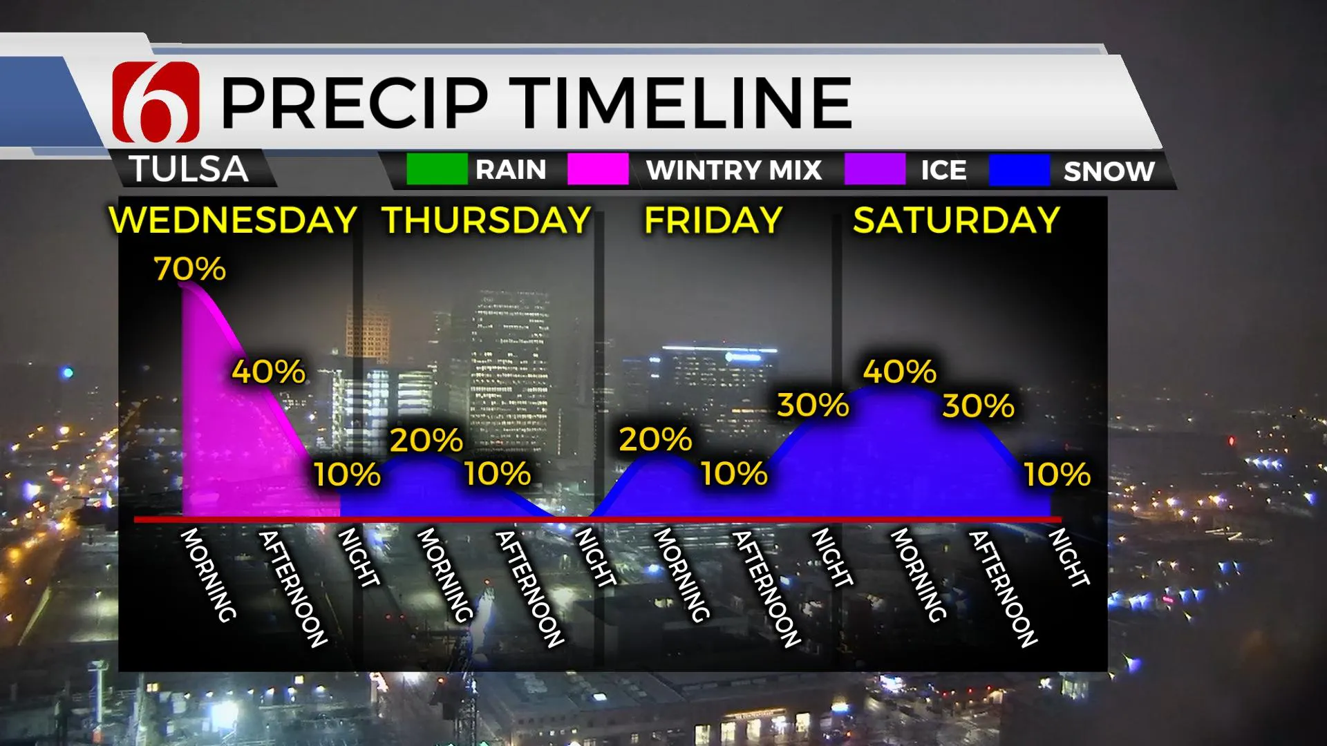 Precip Timeline