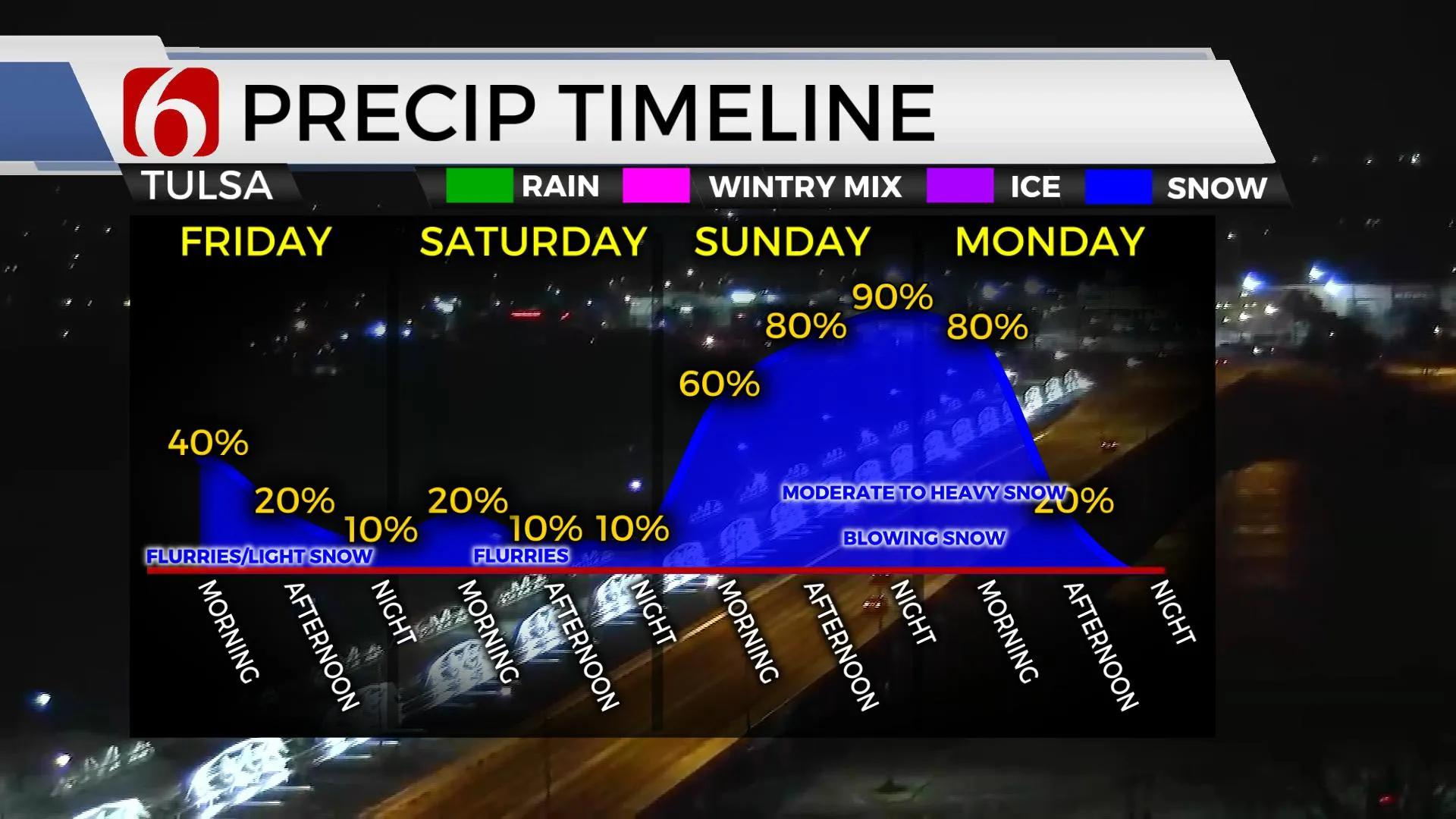 Precipitation Timeline