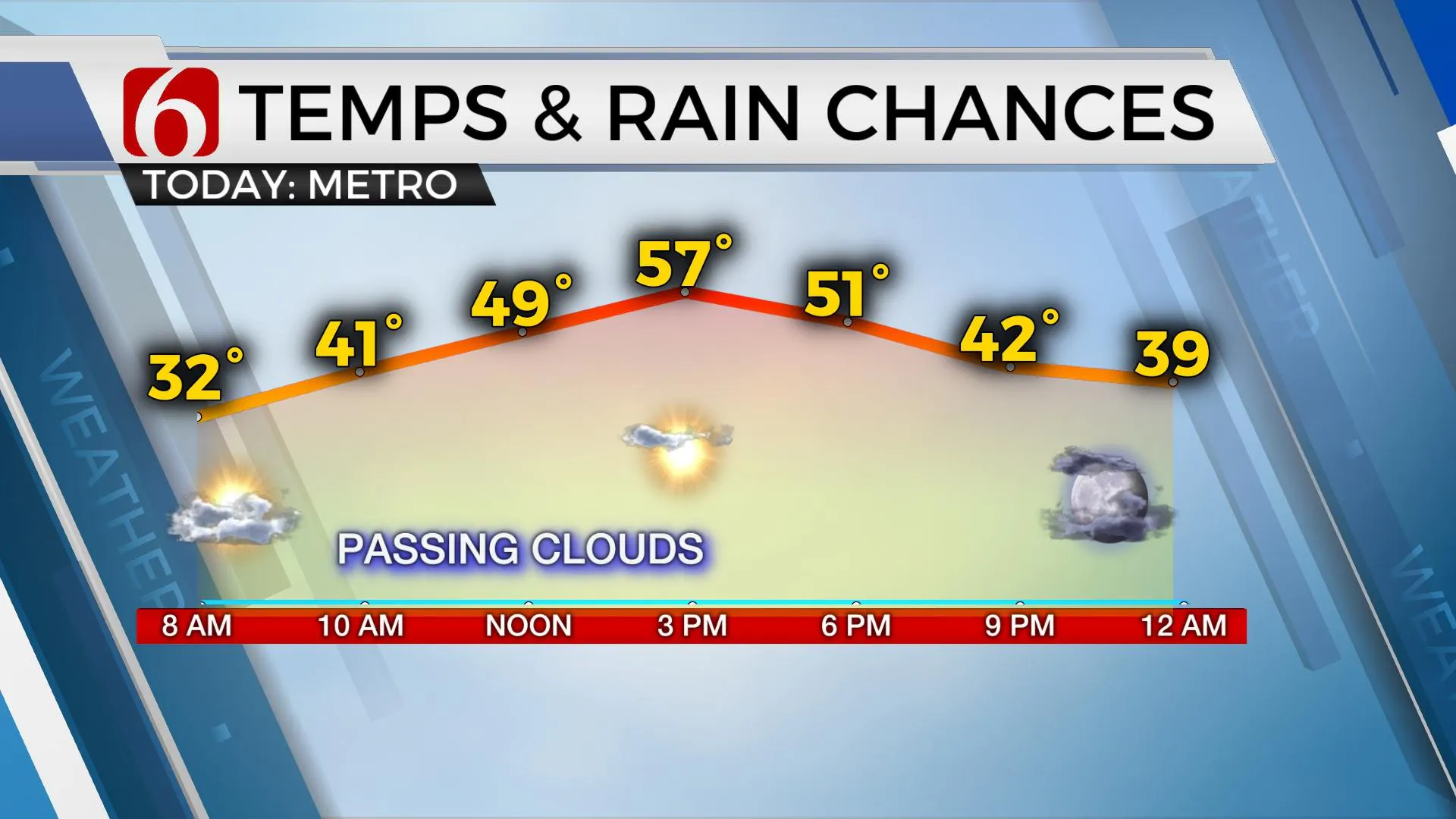 Temps & Rain Chances