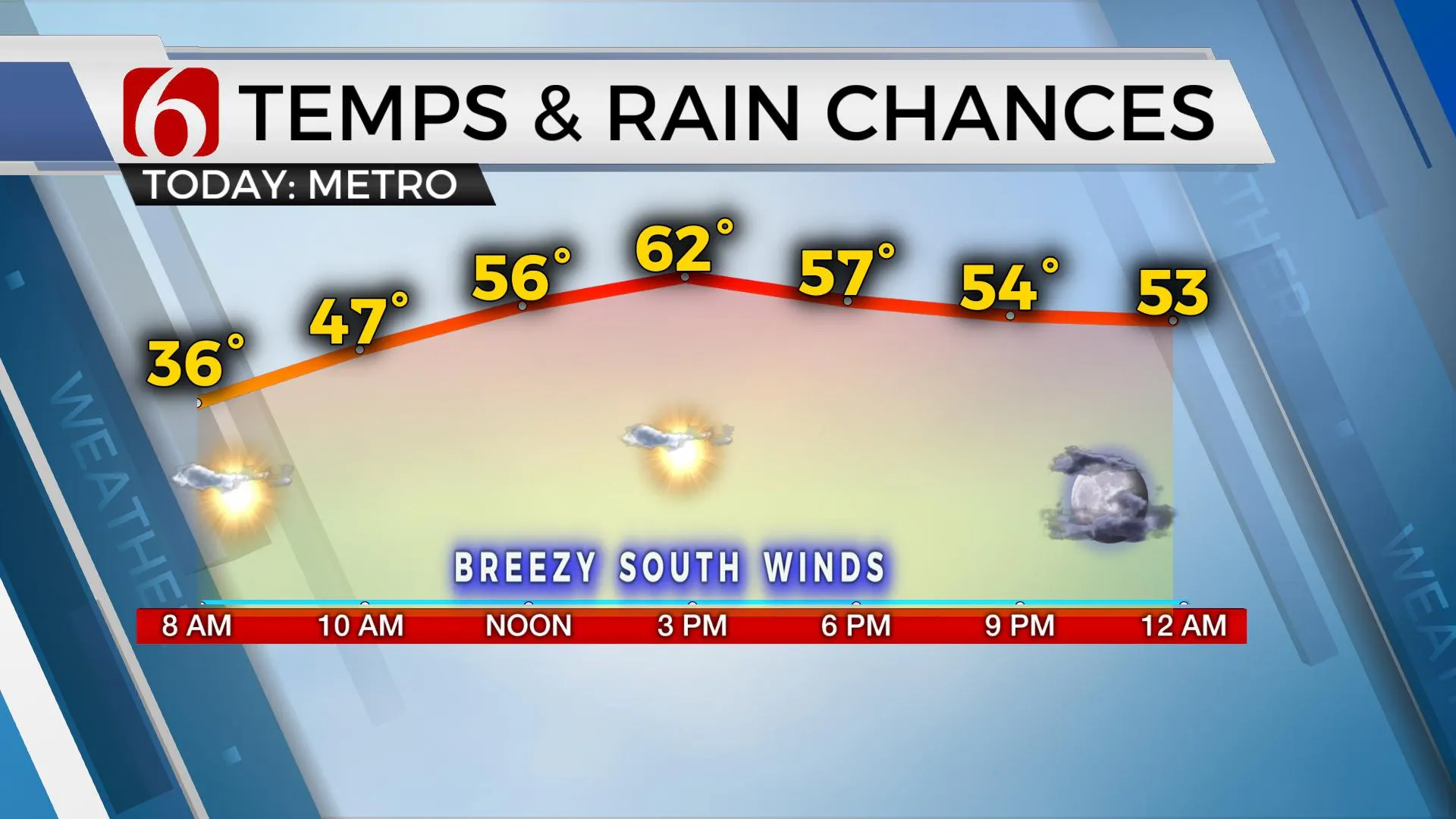 Temps & Rain Chances