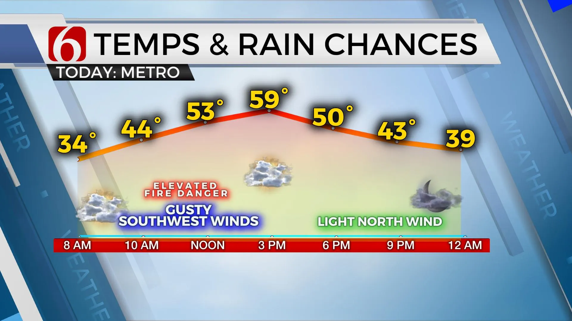 Temps & Rain Chances