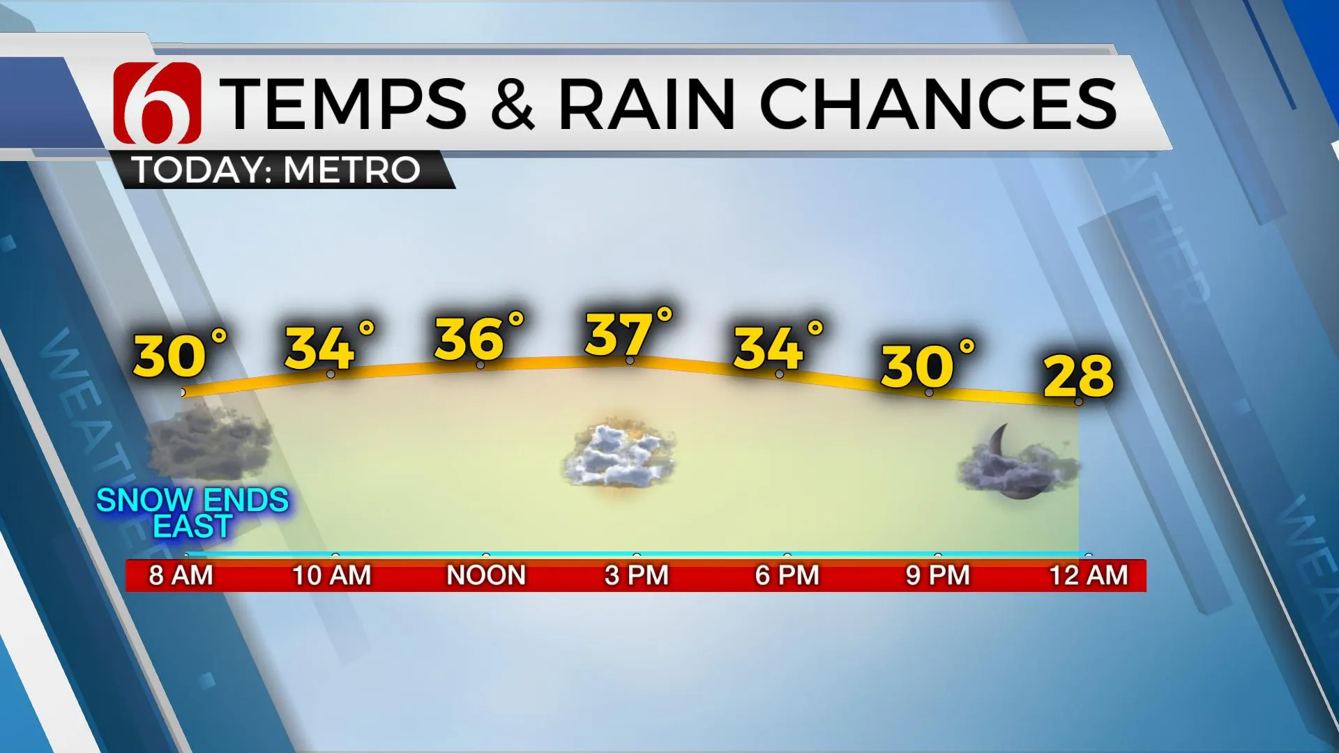 Temps & Rain Chances