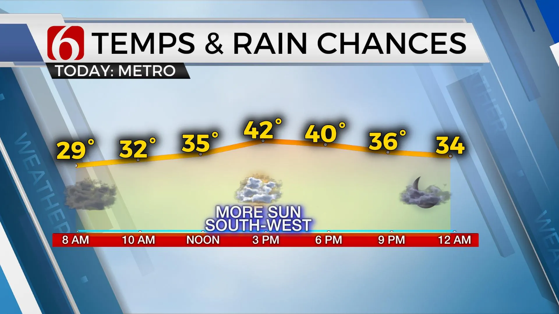 Temps & Rain Chances