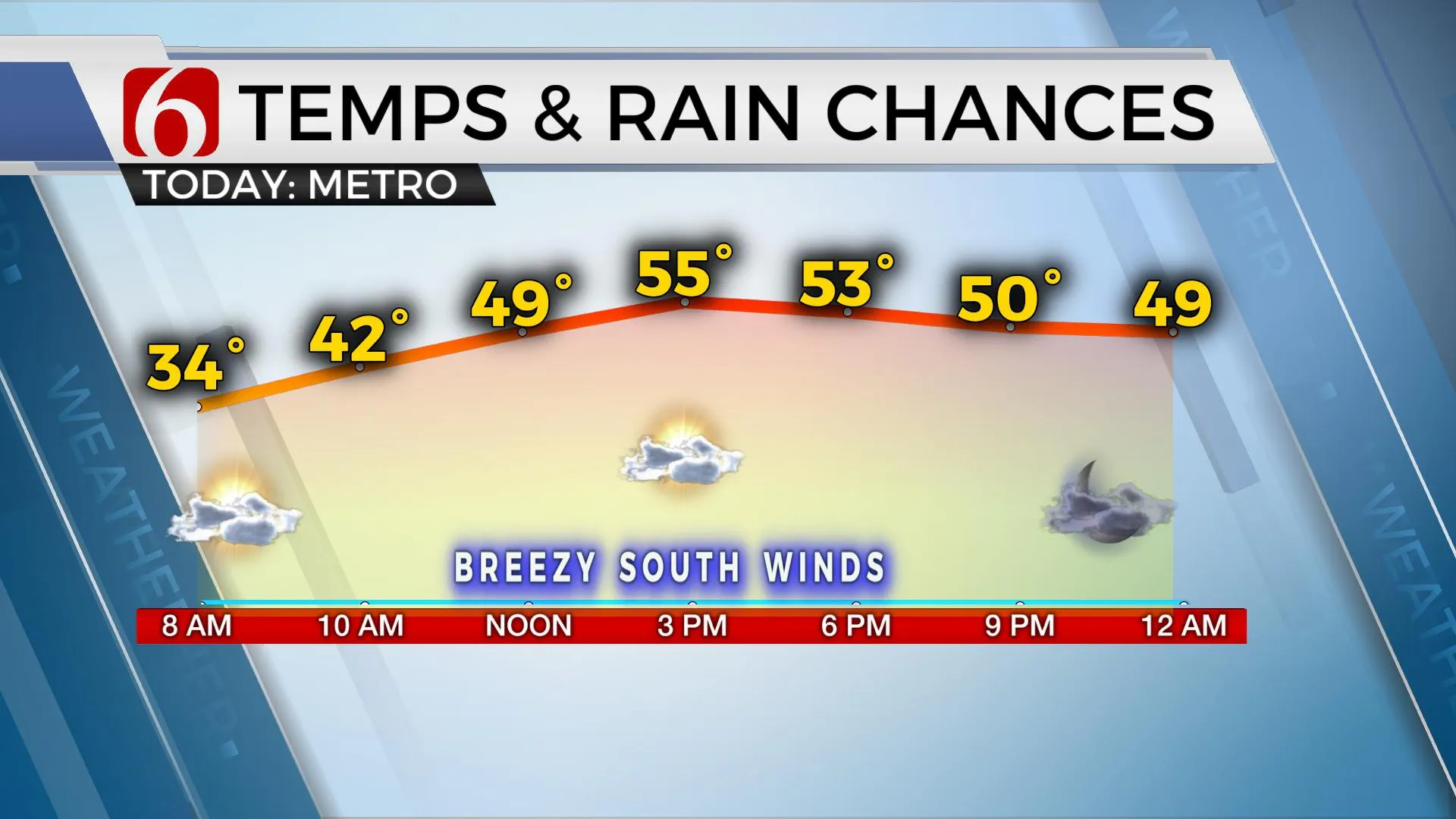 Temps & Rain Chances