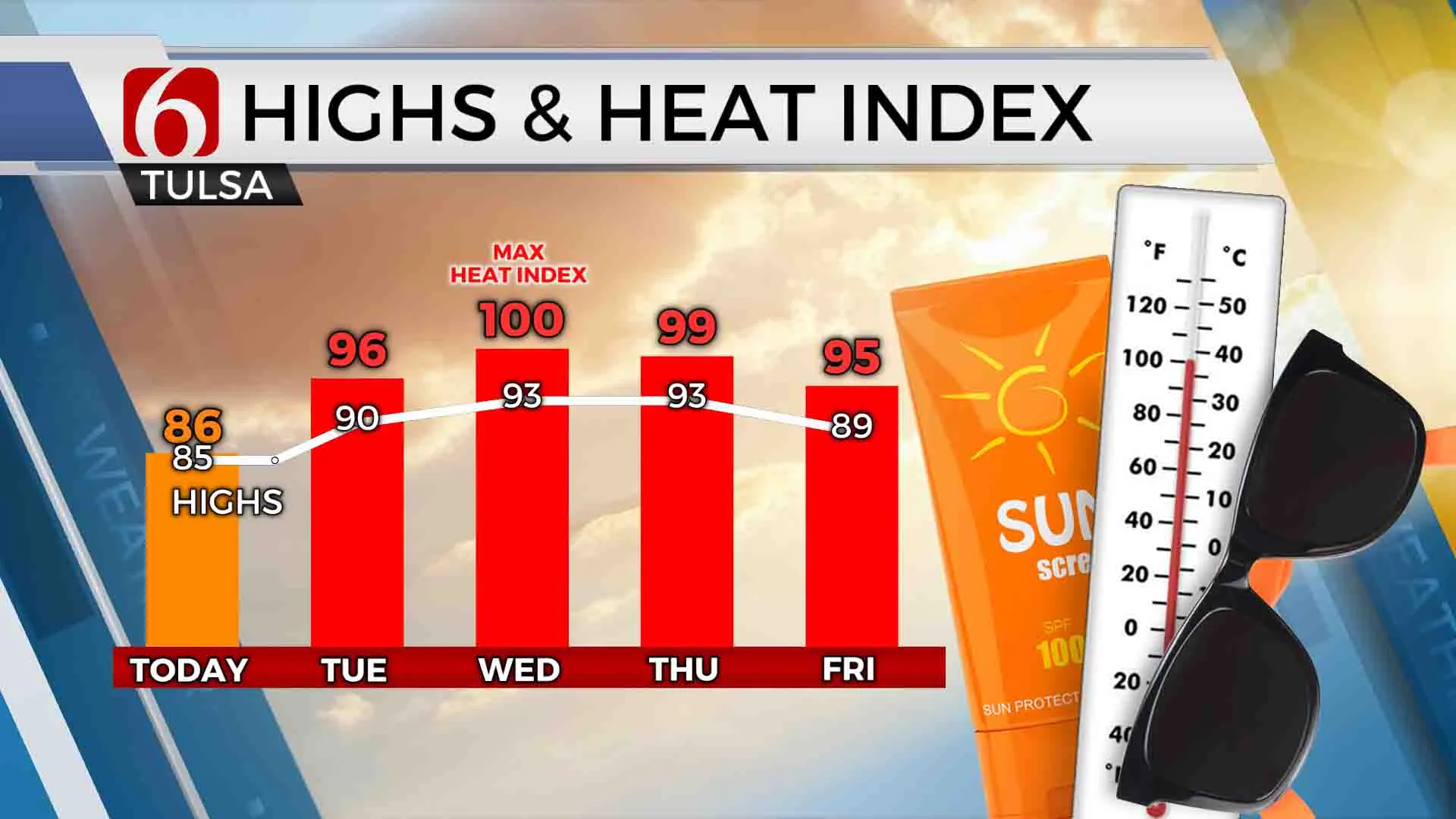 Highs & Heat Index