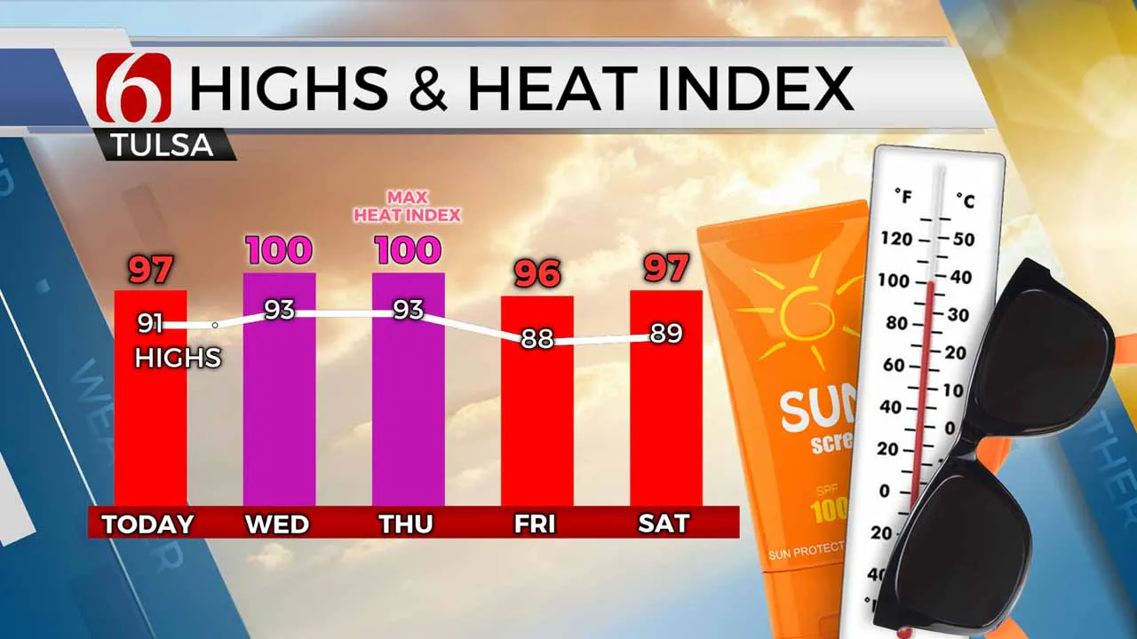 Highs & Heat Index