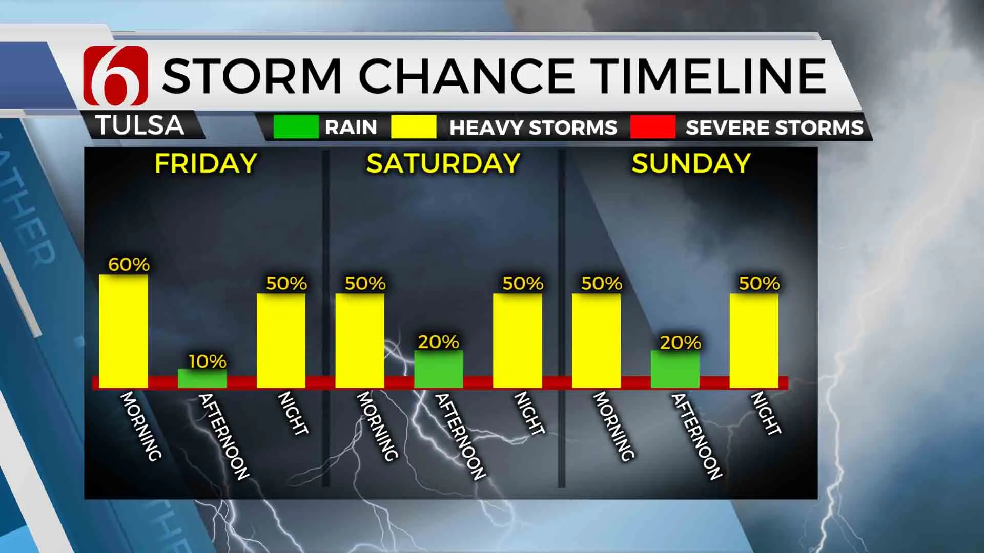 Storm Chance Timeline