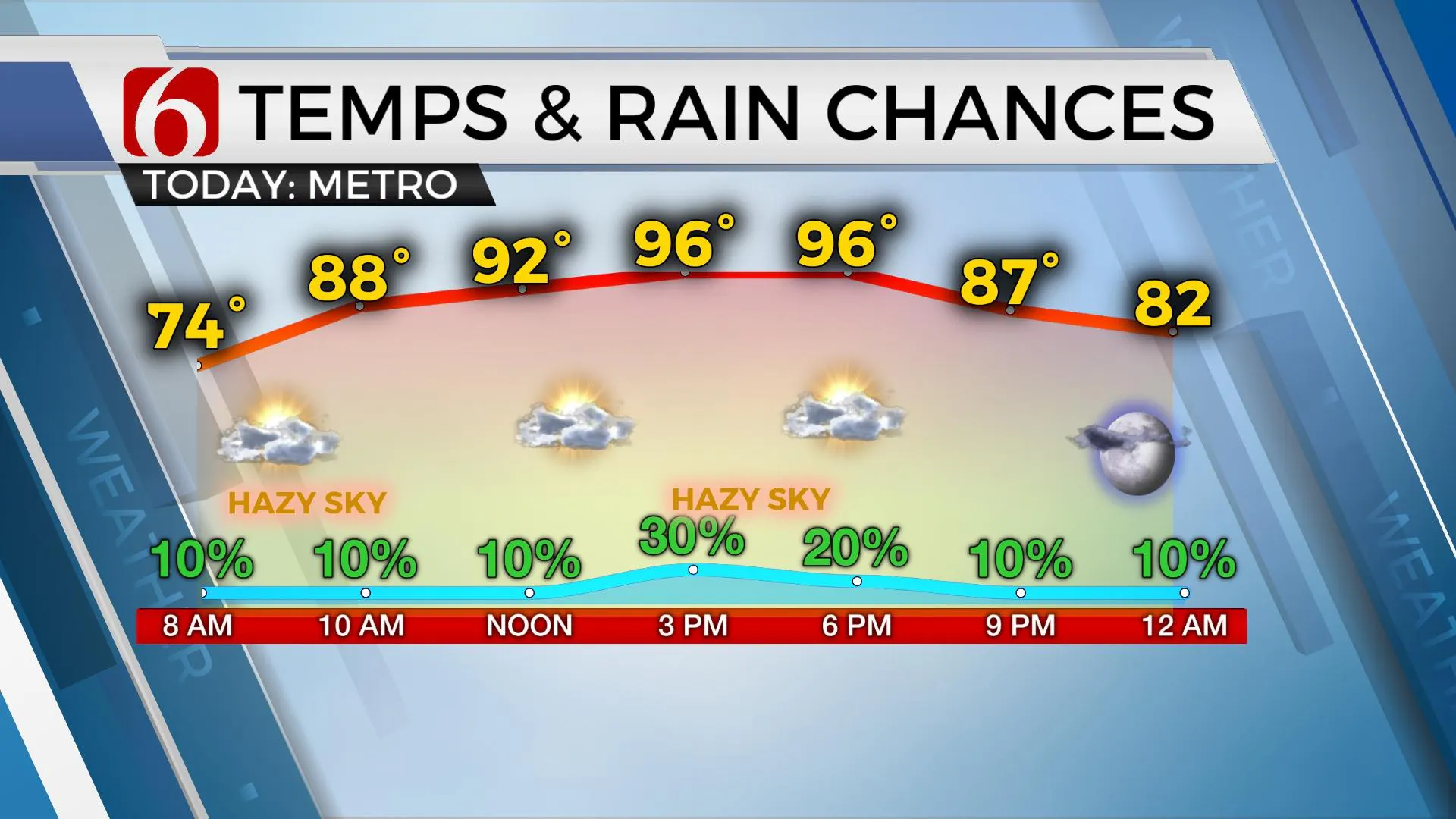 Temps & Rain Chances