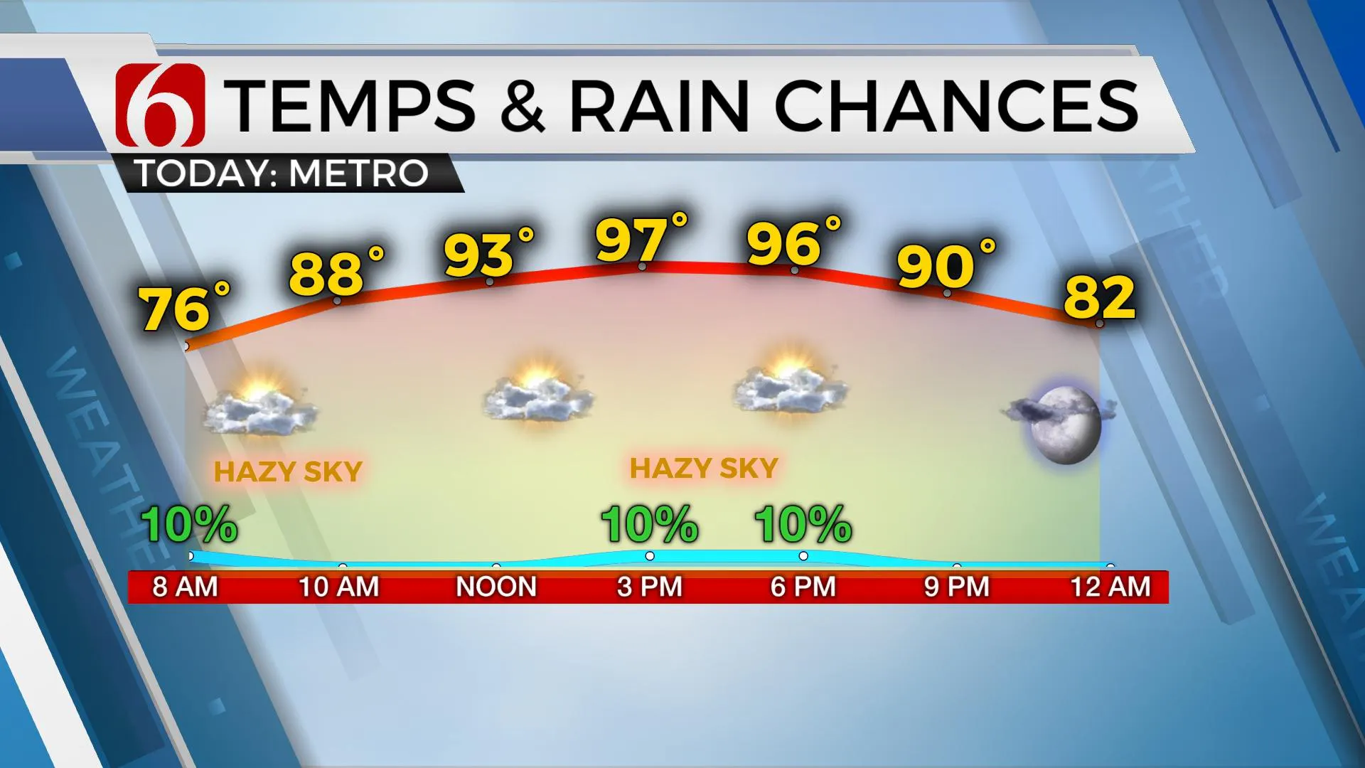 Temps & Rain Chances