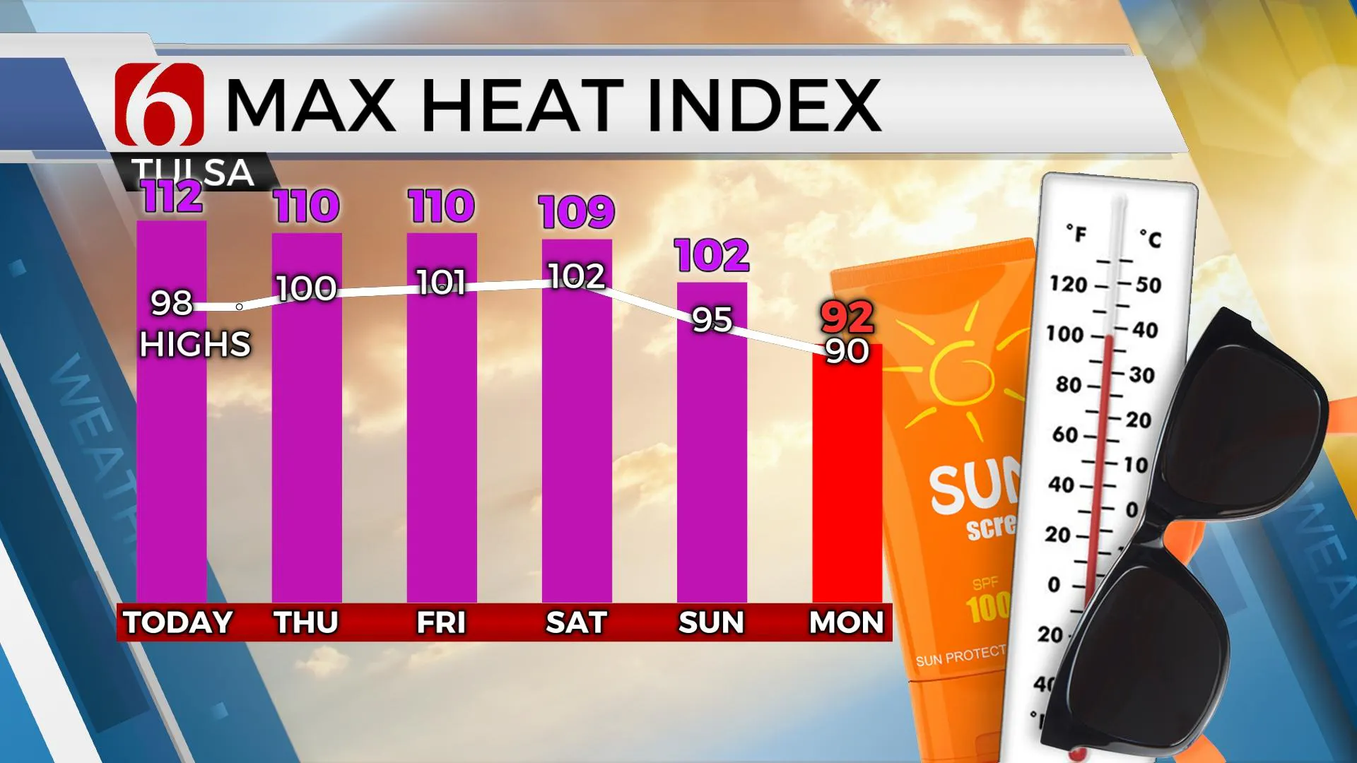 Max Heat Index