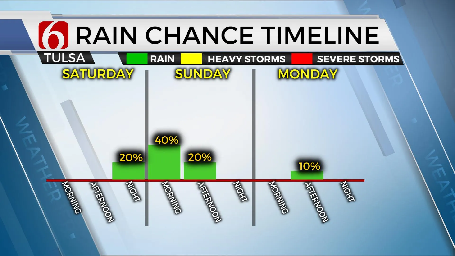 Rain Chance Timeline